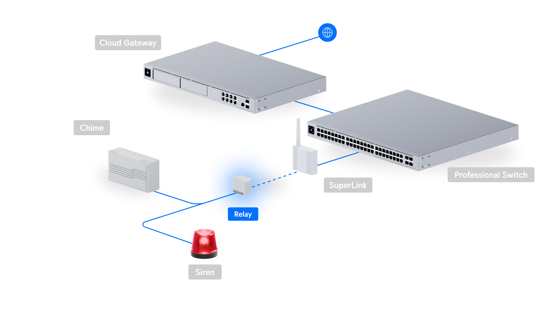 Ubiquiti UniFi Protect Relay USL-Relay 網絡拓撲圖