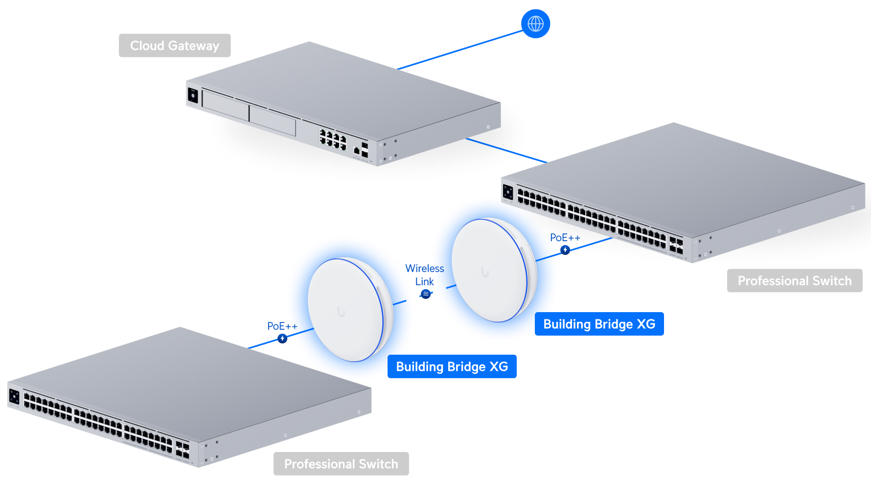 Ubiquiti UniFi Building-to-Building Bridge XG UDB-Pro 網絡拓撲圖