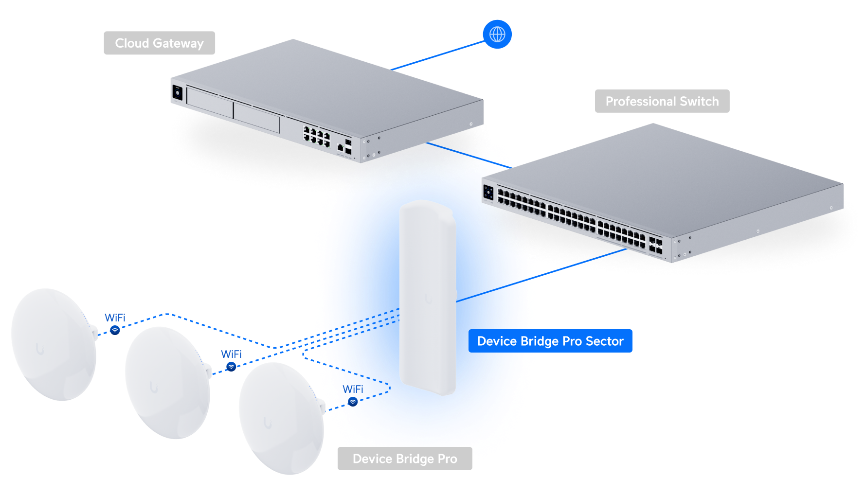 Ubiquiti UniFi Device Bridge Pro Sector UDB-Pro-Sector 網絡拓撲圖