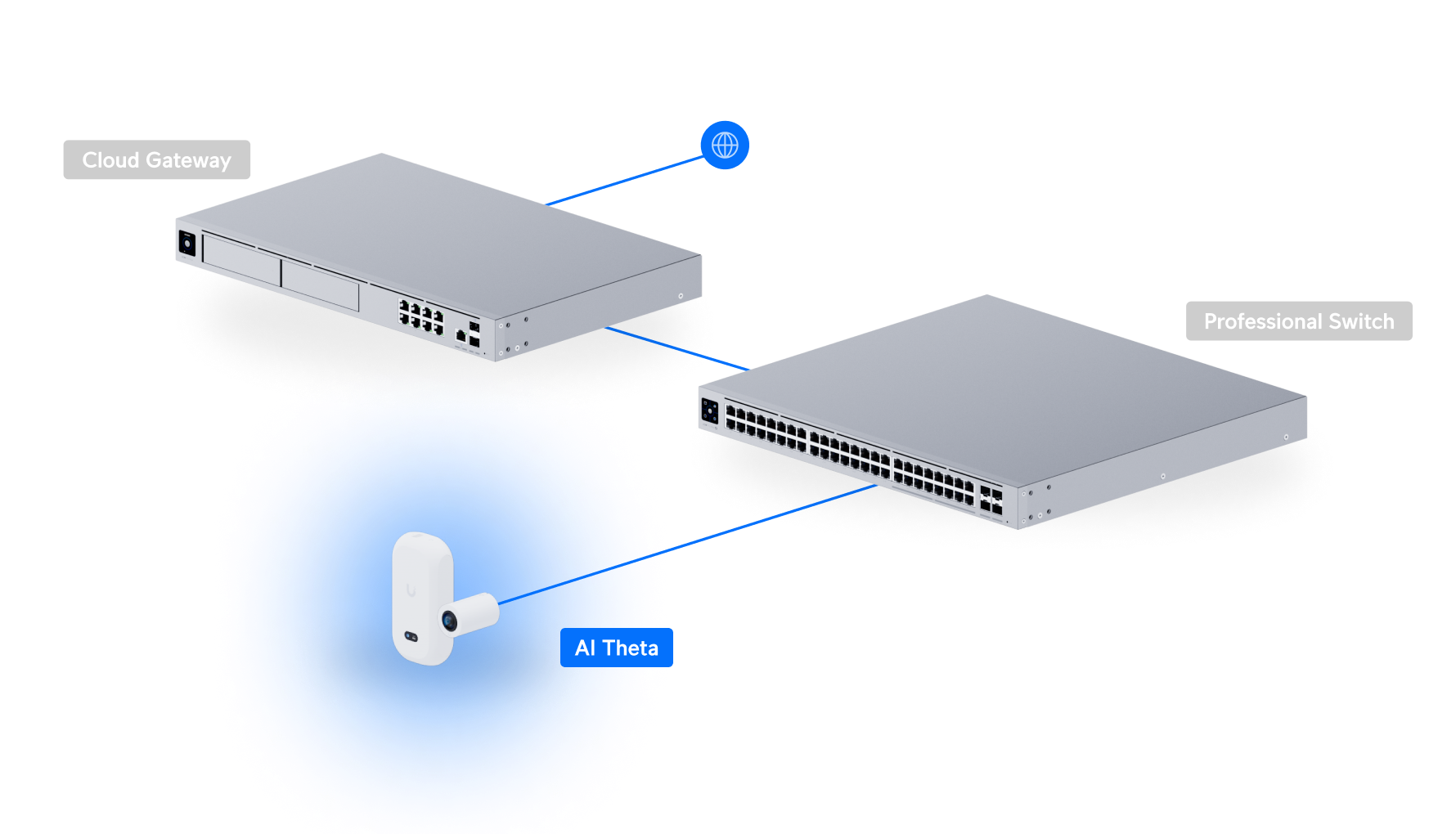 Ubiquiti UniFi Camera AI Theta Pro UVC-AI-Theta 網絡拓撲圖