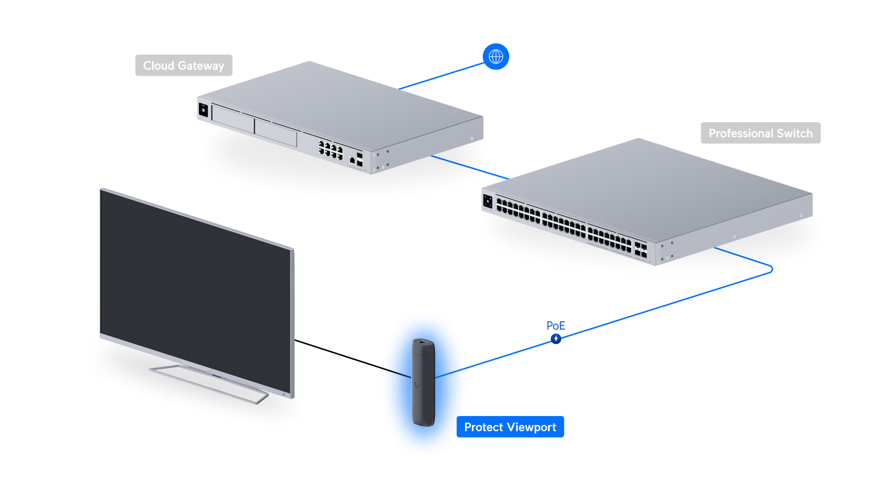 Ubiquiti UniFi Protect Viewport UP-Viewport 網絡拓撲圖