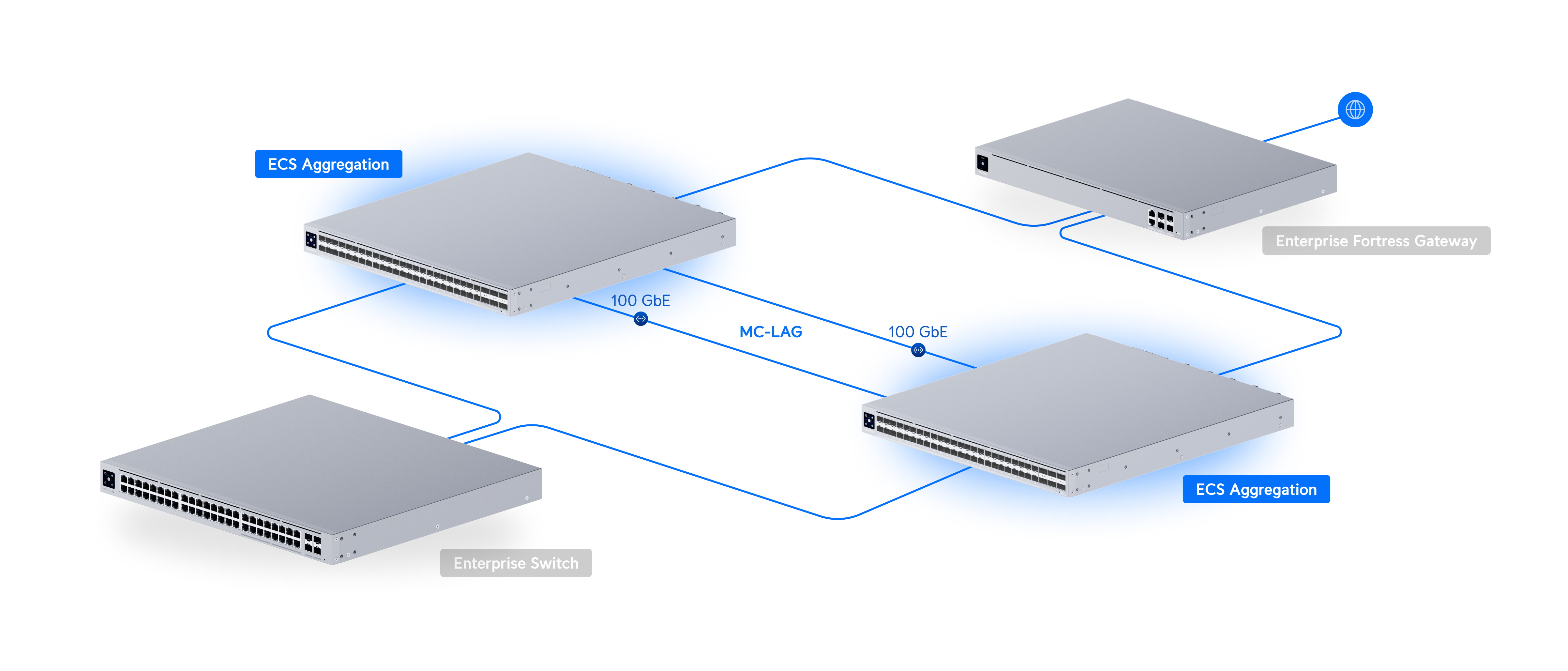 Ubiquiti UniFi Switch Enterprise Campus Aggregation ECS-Aggregation 網絡拓撲圖