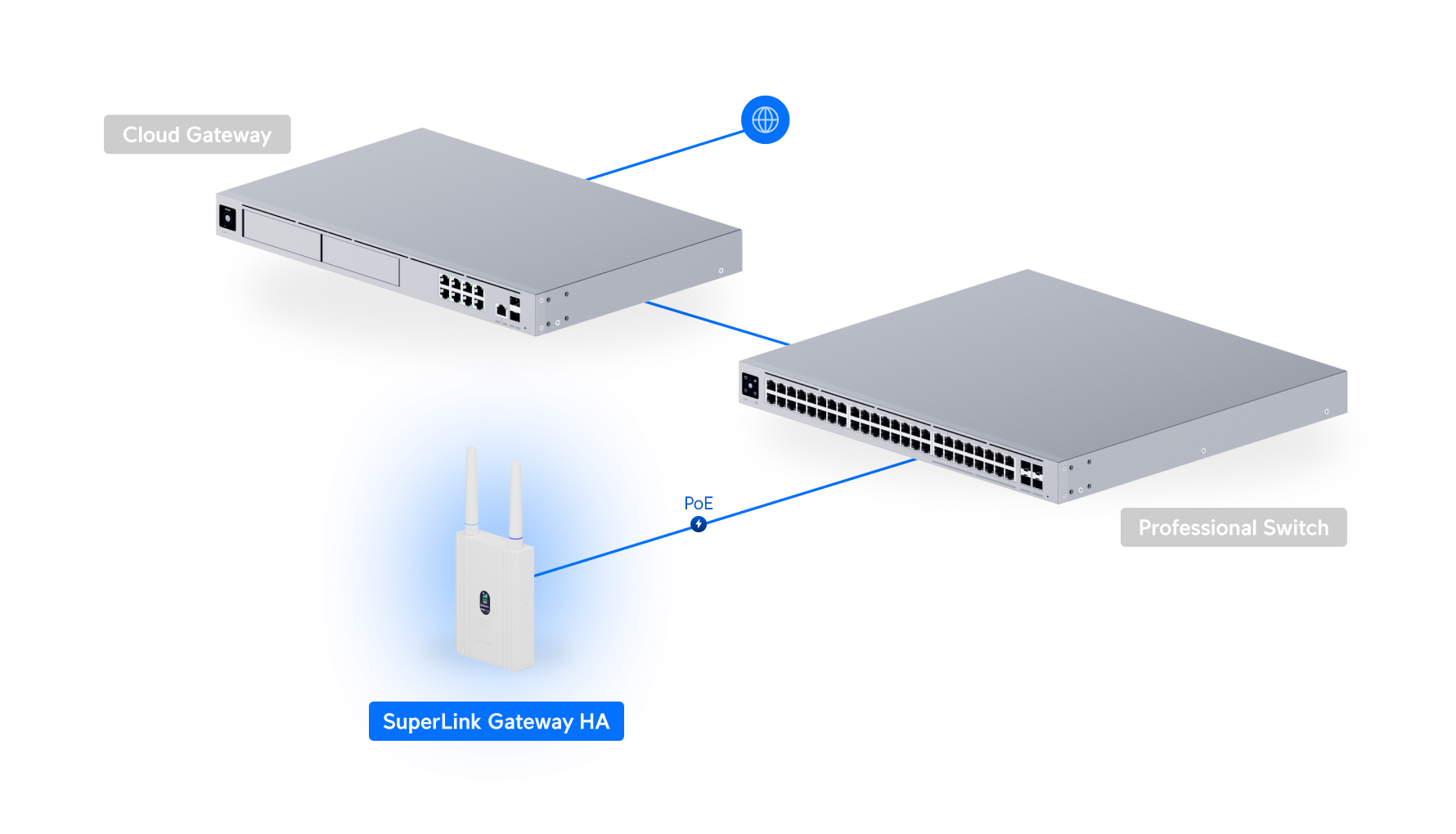 Ubiquiti UniFi SuperLink Gateway HA USL-G2-Gateway-HA 網絡拓撲圖