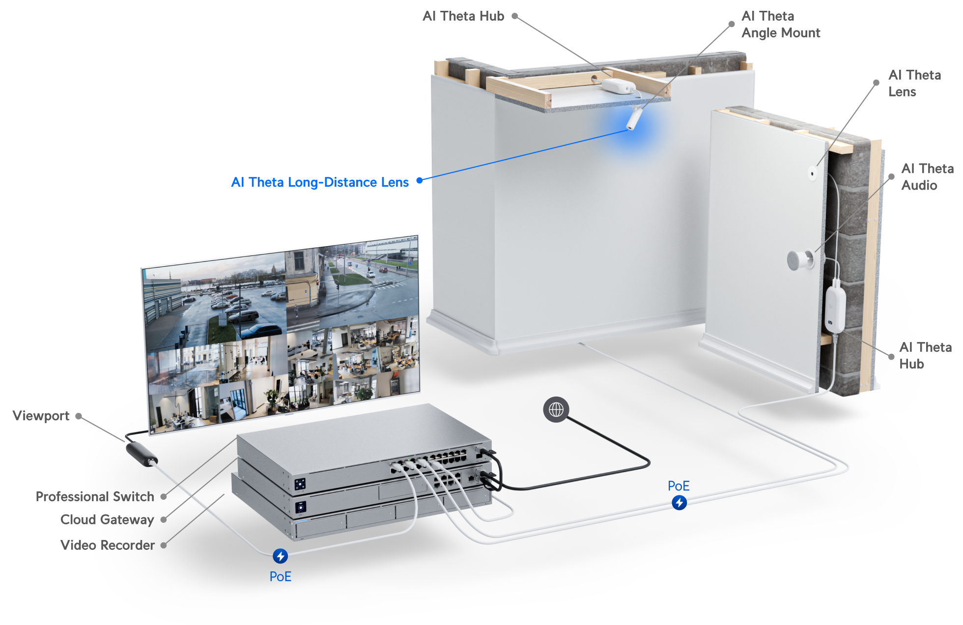 Ubiquiti UniFi AI Theta Pro Long-Distance Lens UVC-AI-Theta-Lens-LD 網絡拓撲圖