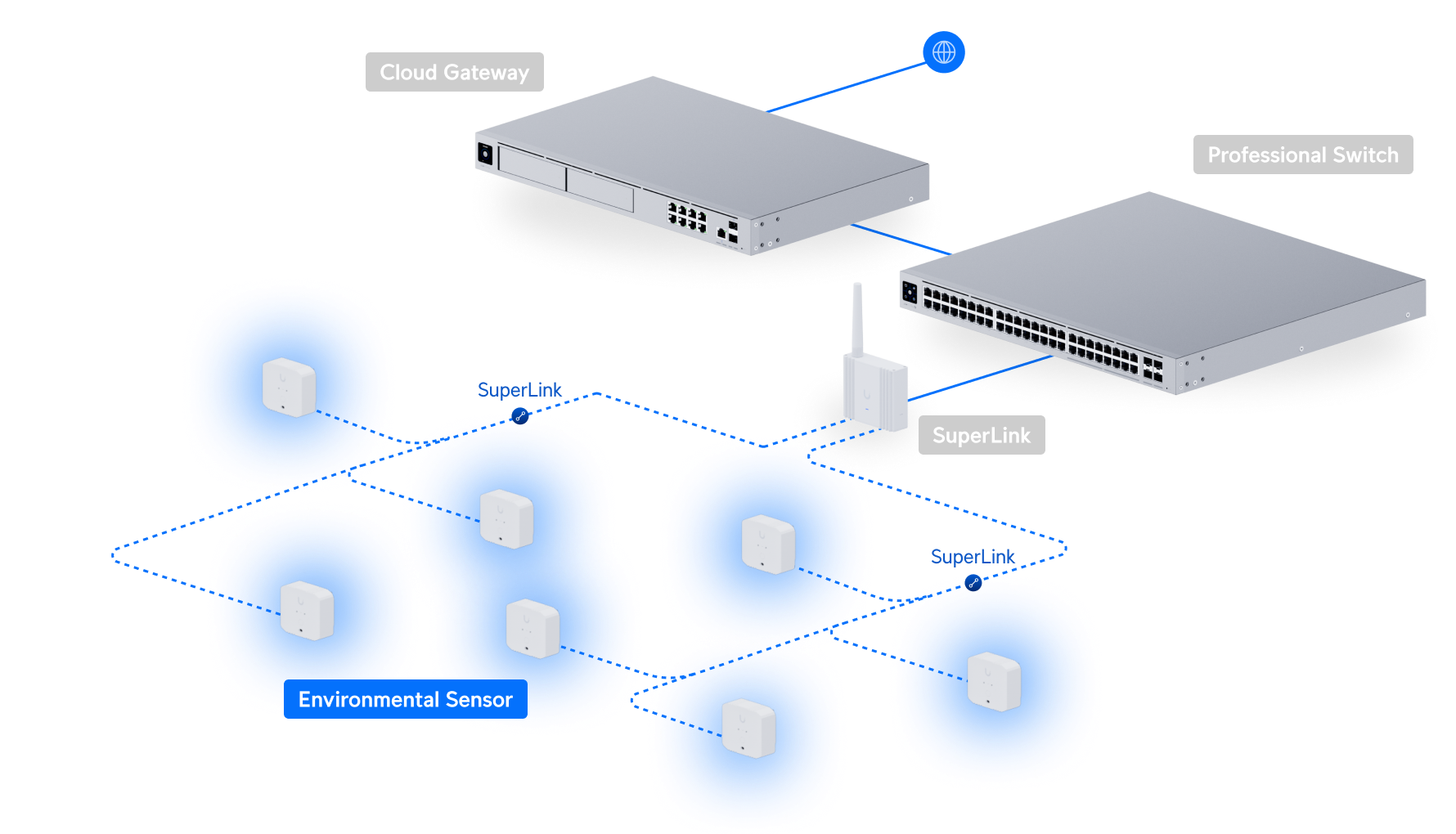 Ubiquiti UniFi Environmental Sensor USL-Environmental 網絡拓撲圖