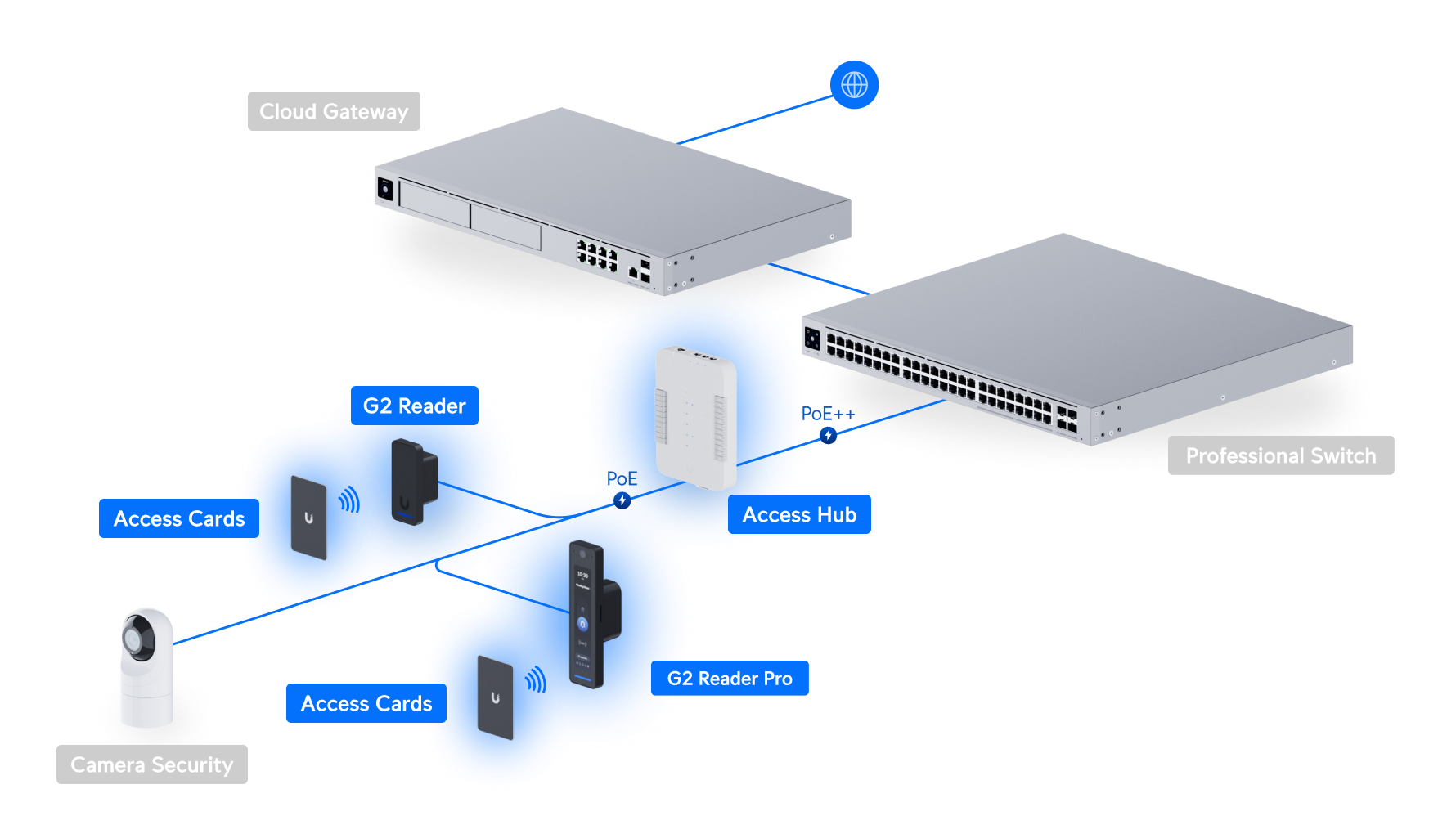 Ubiquiti UniFi G3 Starter Kit Pro UA-G2-SK-Pro 網絡拓撲圖