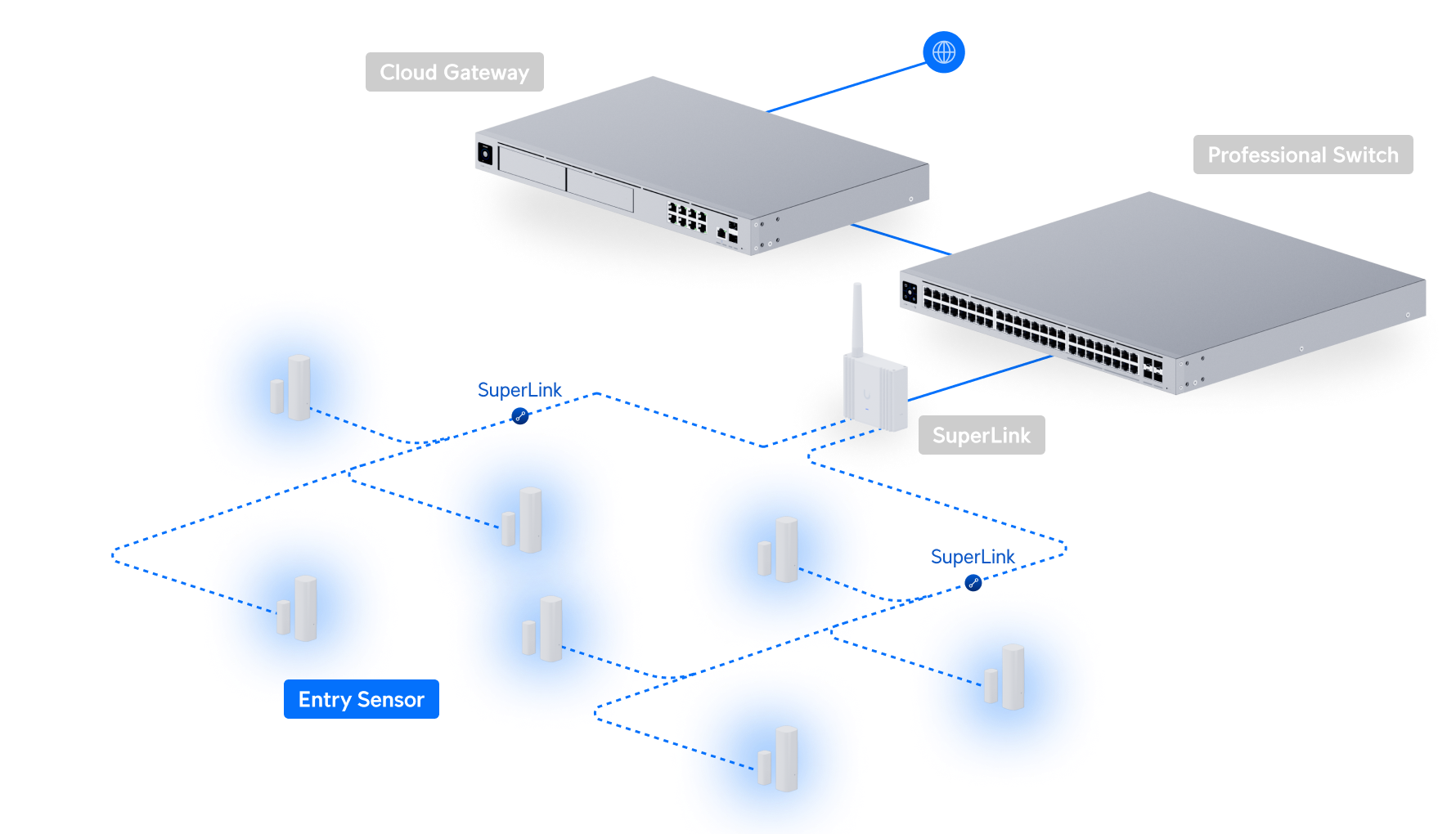 Ubiquiti UniFi Entry Sensor USL-Entry 網絡拓撲圖