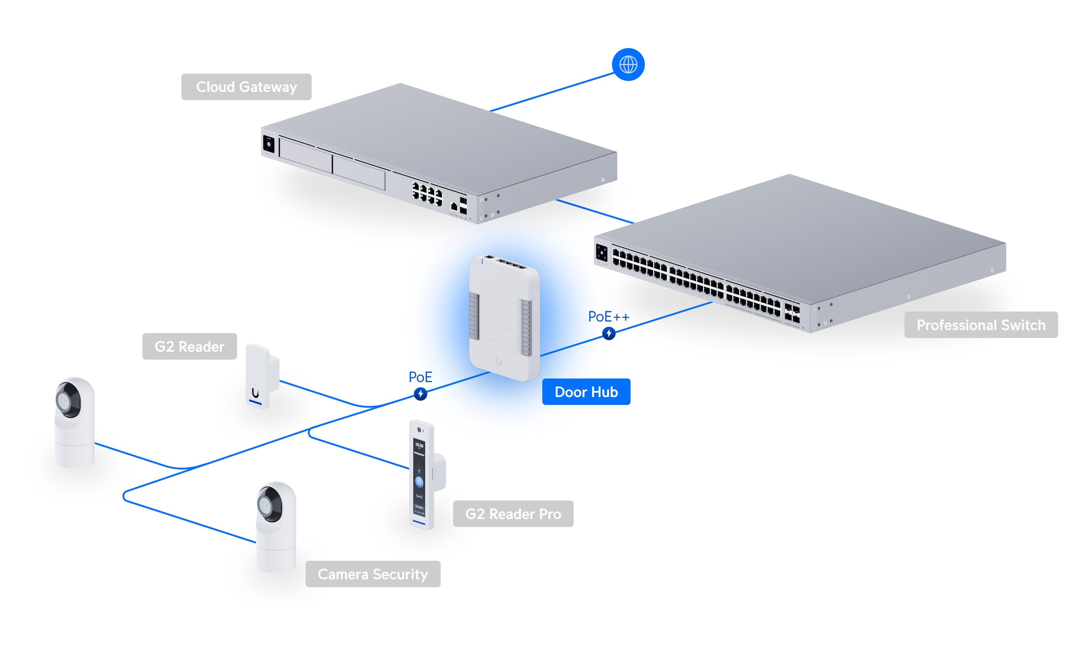 Ubiquiti UniFi Access Door Hub UA-Hub-Door 網絡拓撲圖