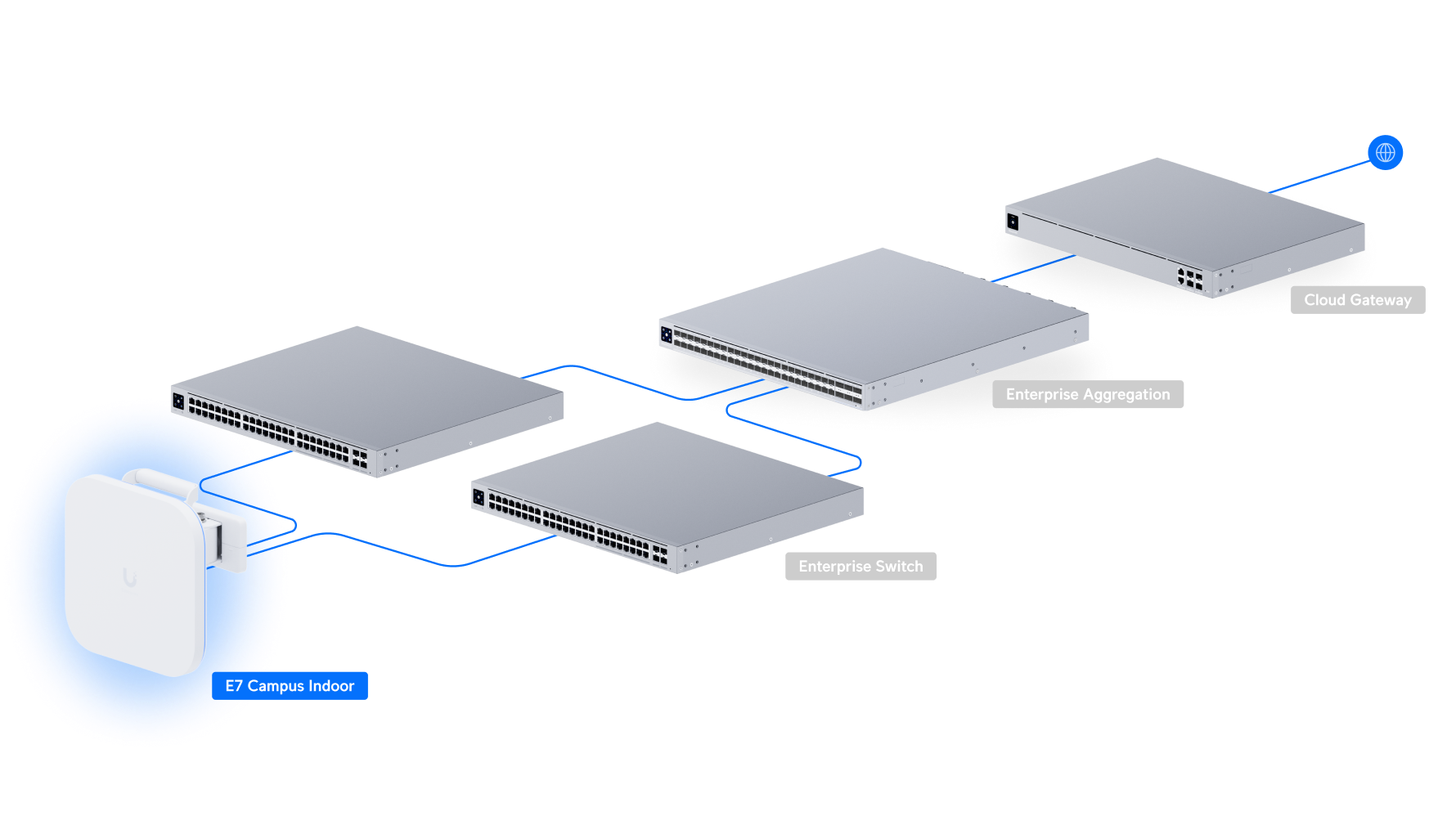 Ubiquiti UniFi Access Point E7 Campus E7-Campus-Indoor 網絡拓撲圖