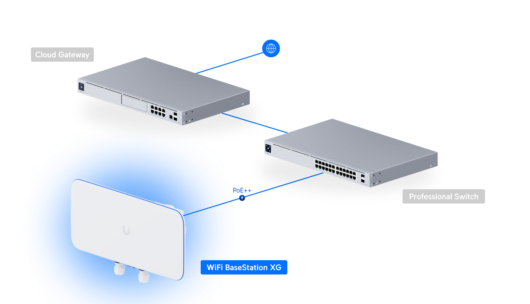 Ubiquiti UniFi WiFi BaseStation XG UWB-XG 網絡拓撲圖