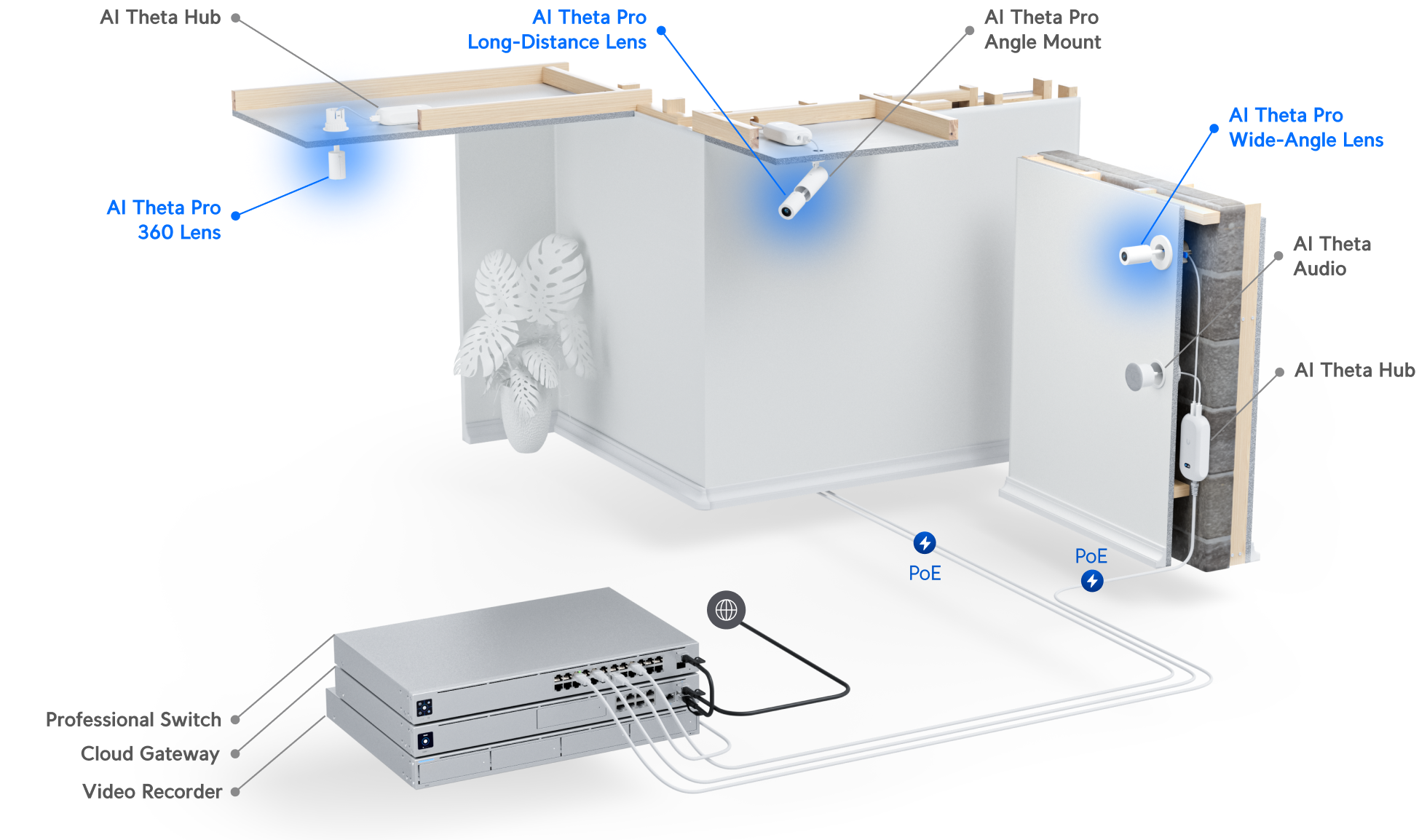 Ubiquiti UniFi AI Theta Pro Long-Distance Lens UVC-AI-Theta-ProLens110 網絡拓撲圖