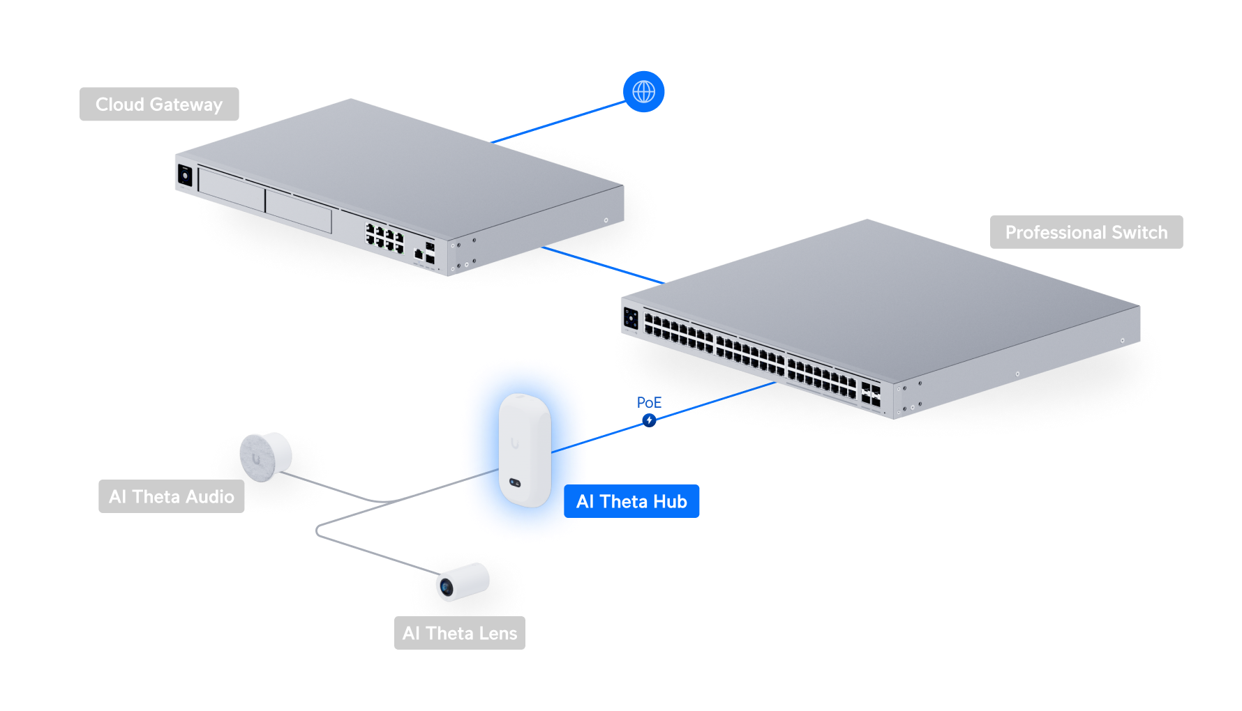 Ubiquiti AI Theta Hub ＋ レンズ1個 Ubiquiti AI Theta Hub ＋ レンズ1個 Camera AI Theta