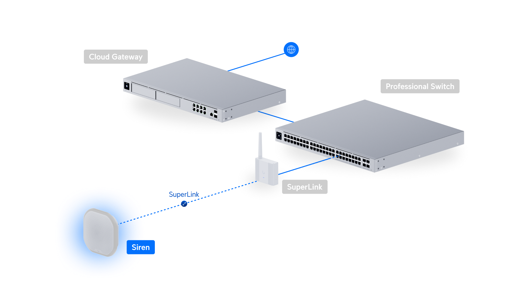 Ubiquiti UniFi Siren USL-Siren 網絡拓撲圖
