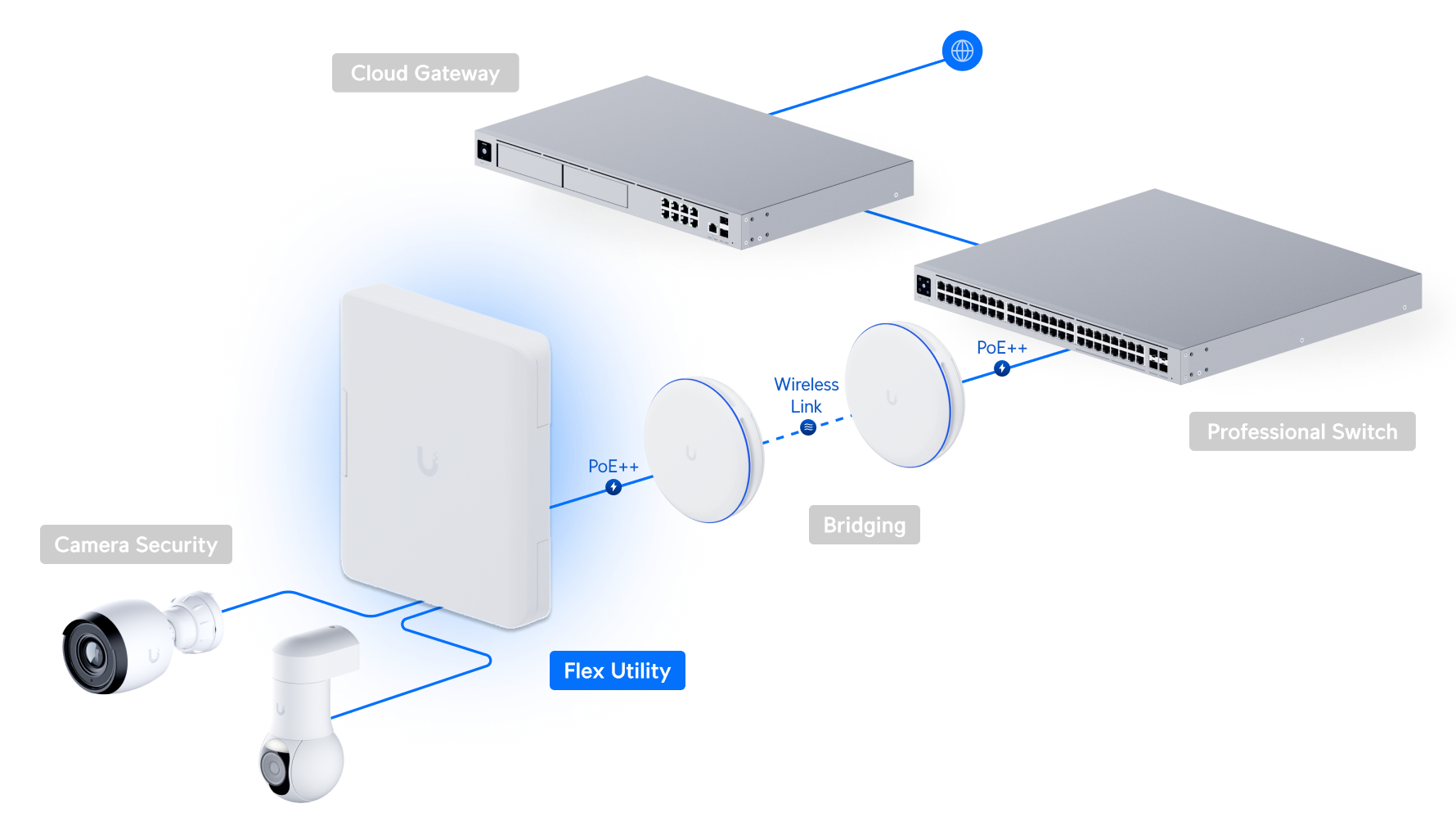 Ubiquiti UniFi Switch Flex Utility USW-Flex-Utility 網絡拓撲圖