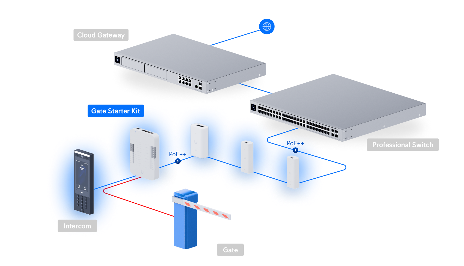 Ubiquiti UniFi G3 Gate Access Starter Kit UA-G3-SK-Gate 網絡拓撲圖