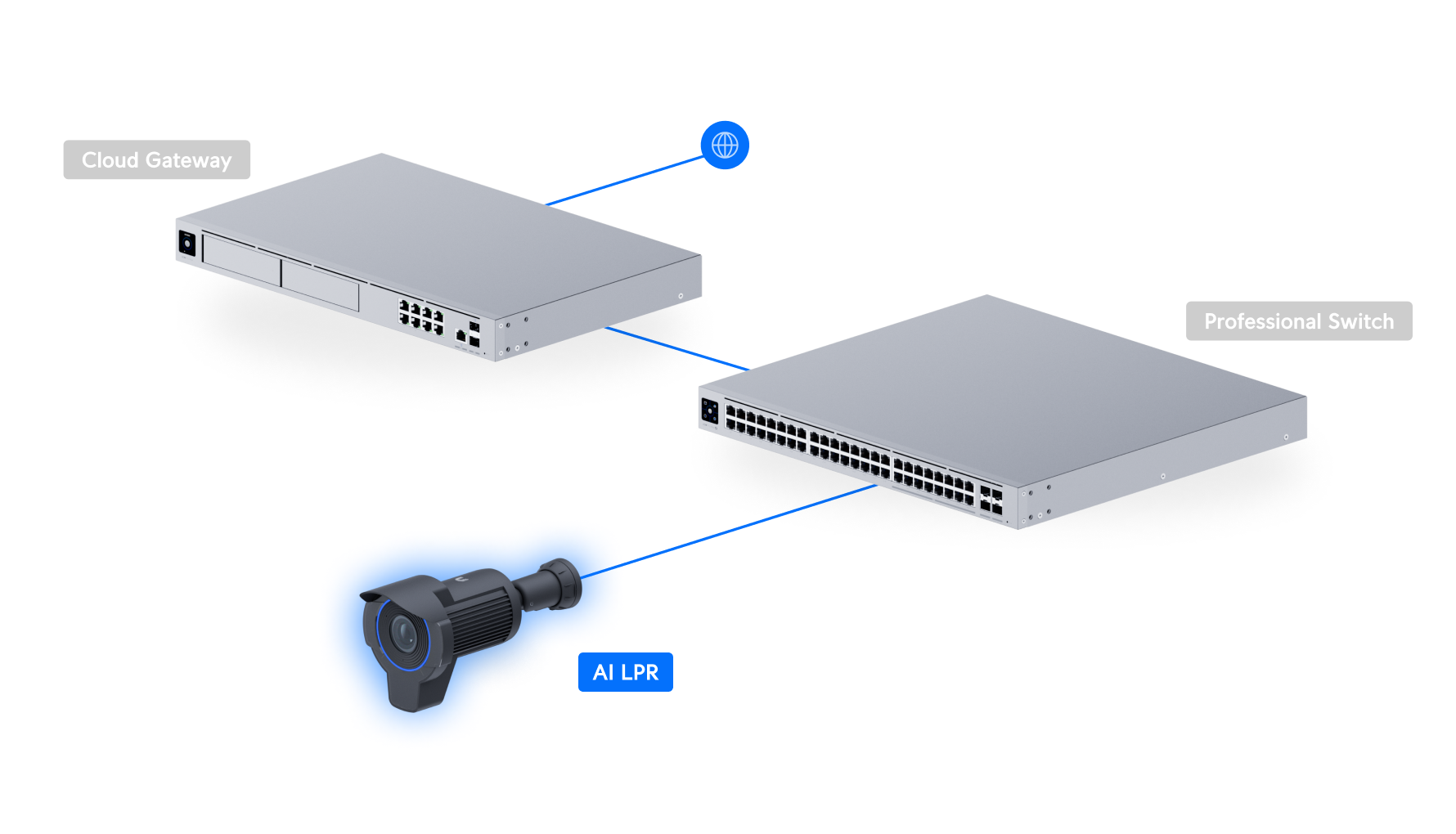 Ubiquiti UniFi Camera AI LPR UVC-AI-LPR 網絡拓撲圖