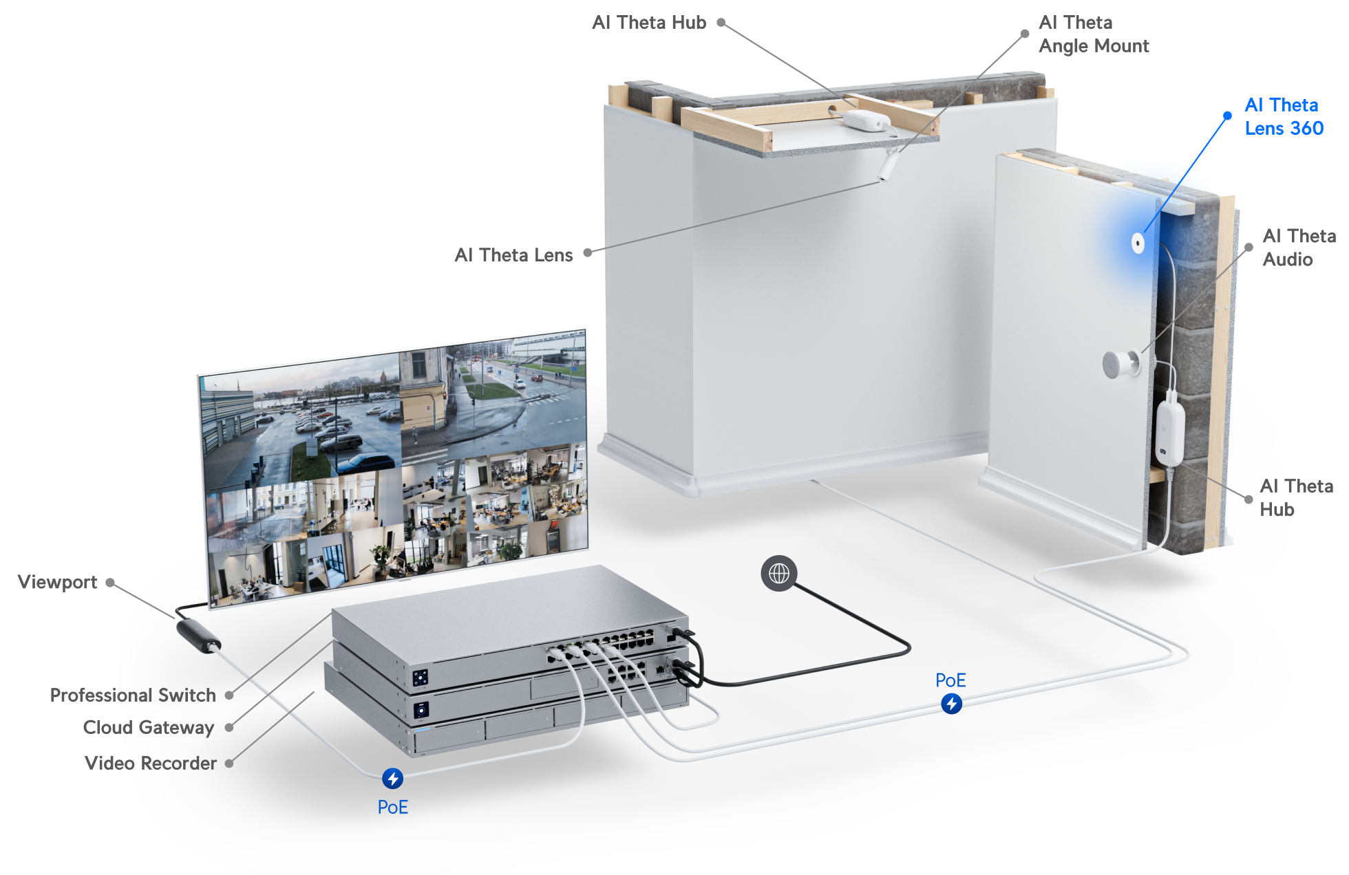 Ubiquiti UniFi AI Theta Pro Long-Distance Lens UVC-AI-Theta-Lens-360 網絡拓撲圖