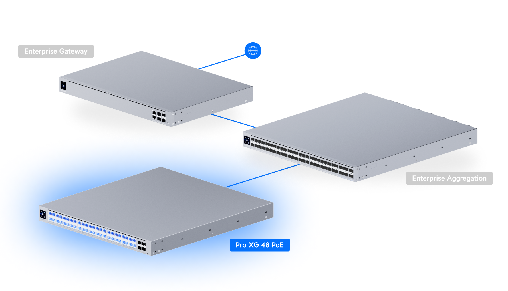 Ubiquiti UniFi Switch Pro XG 48 PoE USW-Pro-XG-48-PoE 網絡拓撲圖