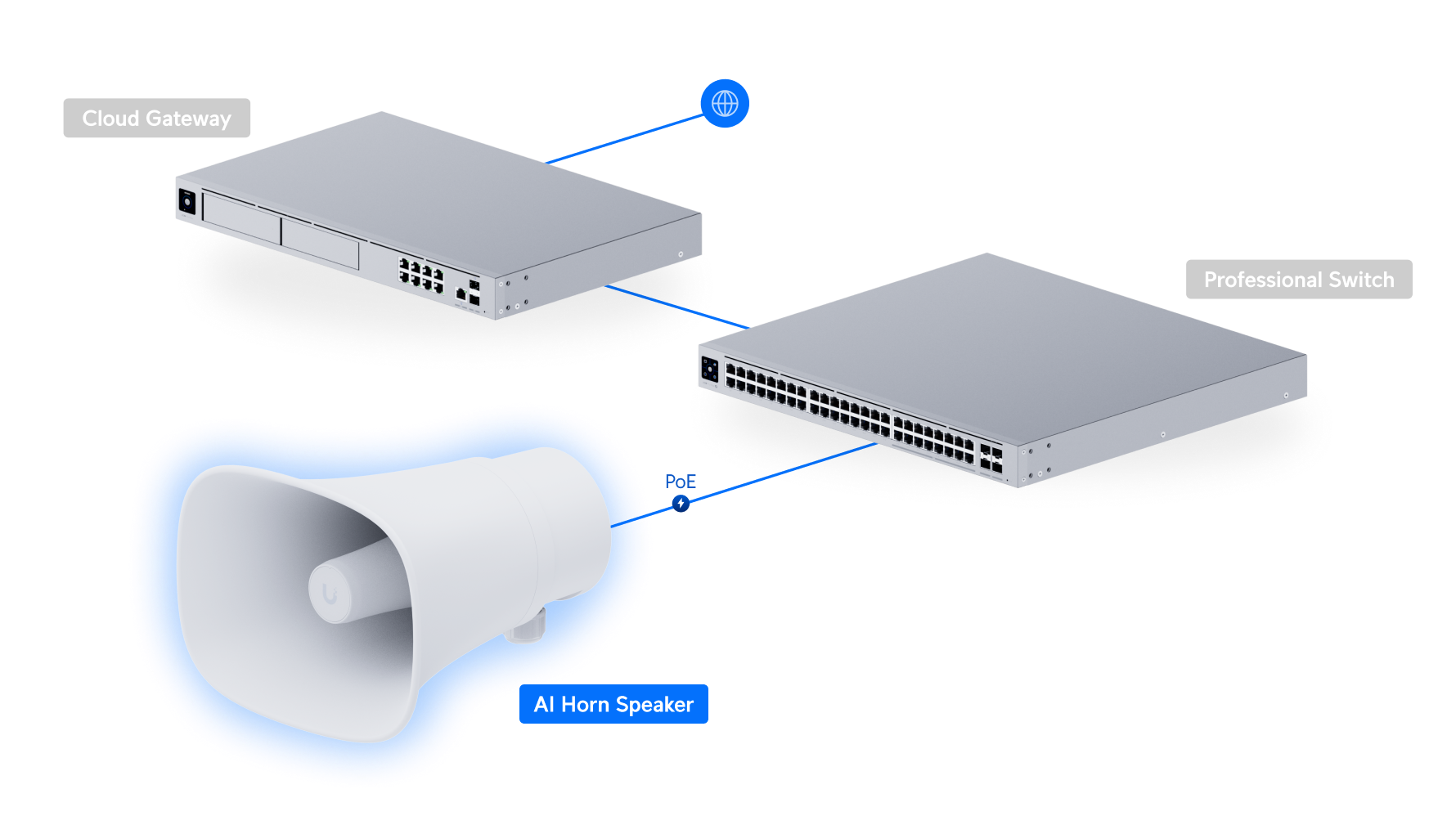 Ubiquiti UniFi AI Horn Speaker UP-AI-Horn-Speaker 網絡拓撲圖