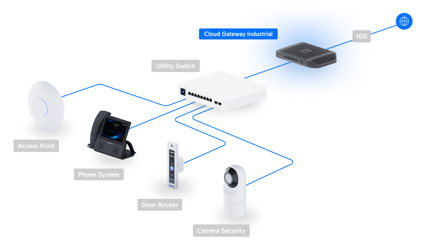 Ubiquiti UniFi Cloud Gateway Industrial UCG-Industrial (270W) 網絡拓撲圖