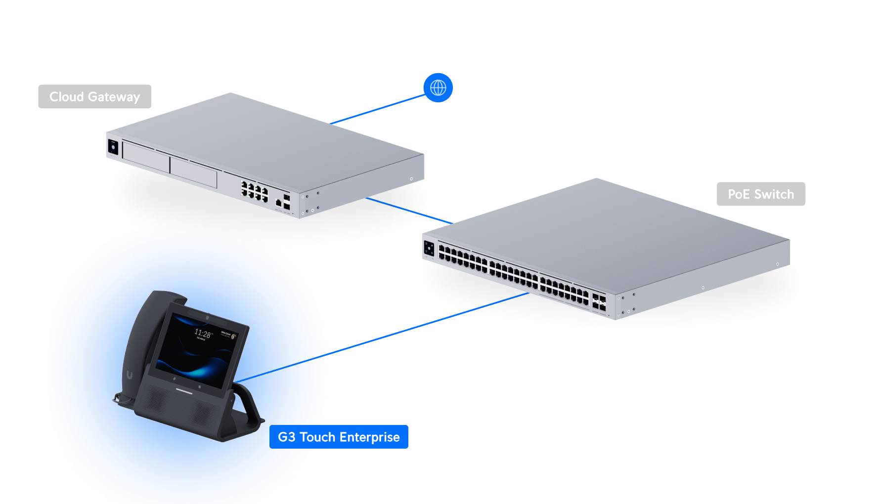 Ubiquiti UniFi Phone G3 Touch Enterprise UTP-G3-Touch-Enterprise 網絡拓撲圖