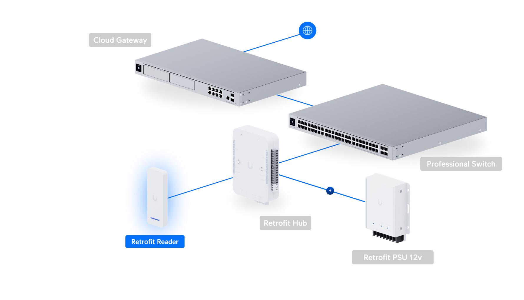 Ubiquiti UniFi Access Retrofit Reader UA-Retrofit-Reader 網絡拓撲圖