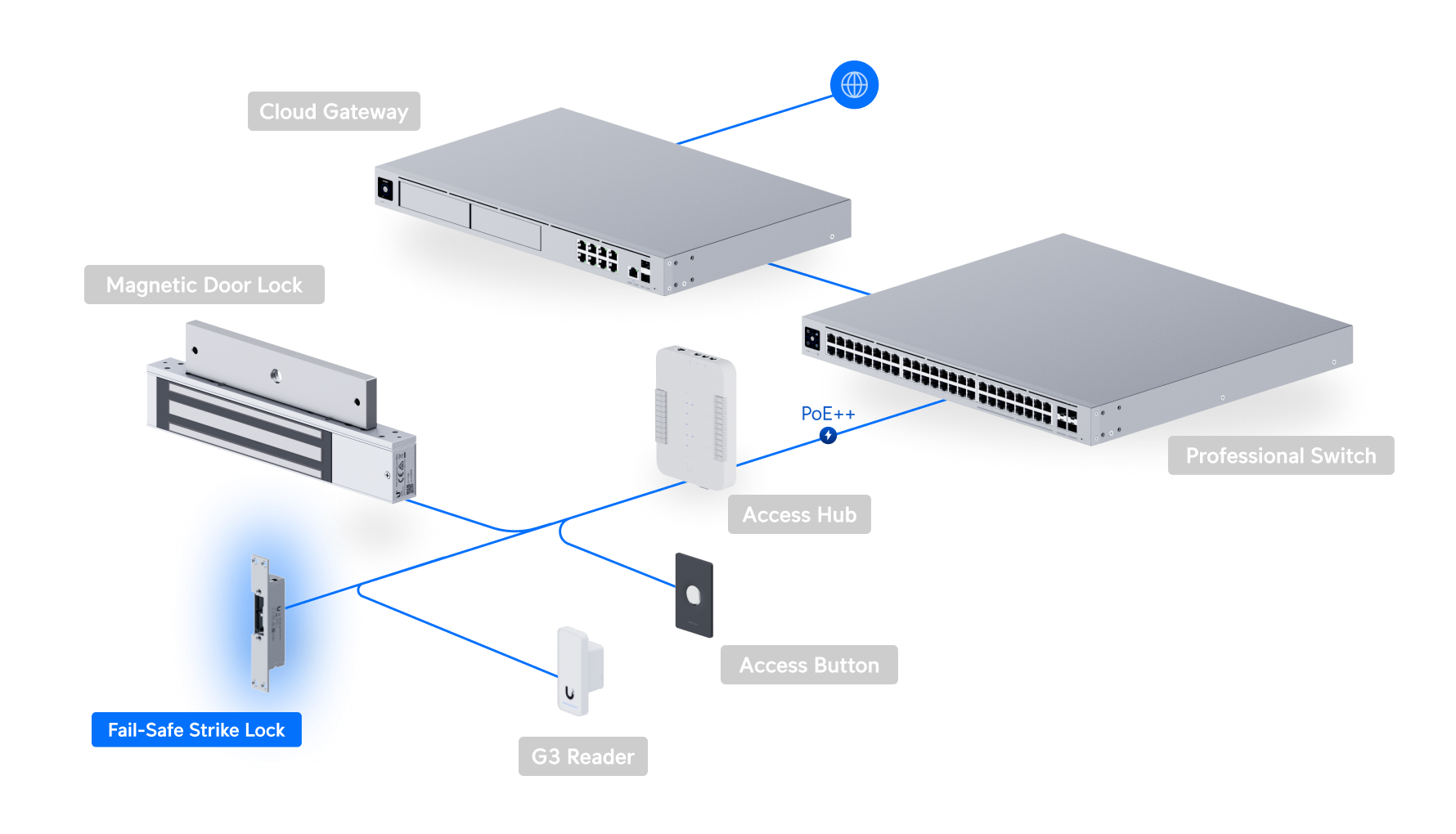 Ubiquiti UniFi Access Fail-Secure Strike Lock UACC-Lock-Strike-Safe-8mm 網絡拓撲圖