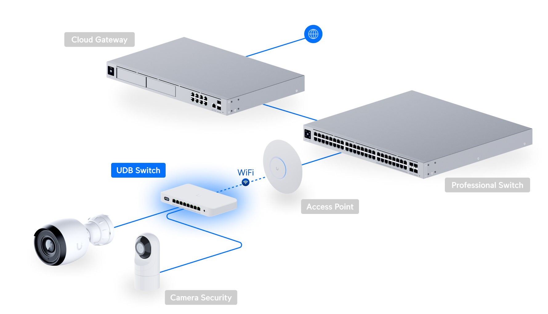 Ubiquiti UniFi Device Bridge Switch UDB-Switch 網絡拓撲圖