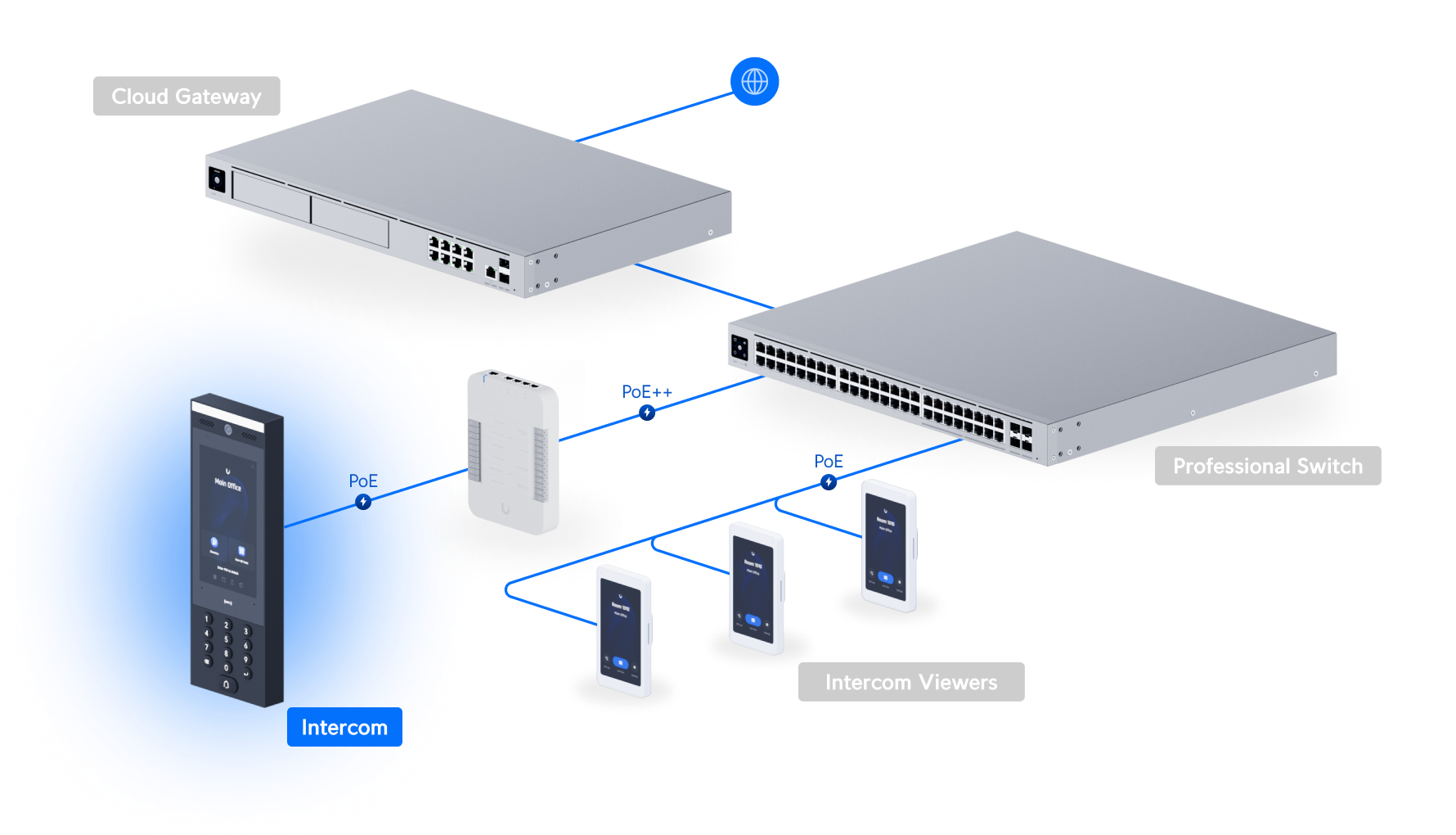 Ubiquiti UniFi Access G3 Intercom UA-Intercom 網絡拓撲圖