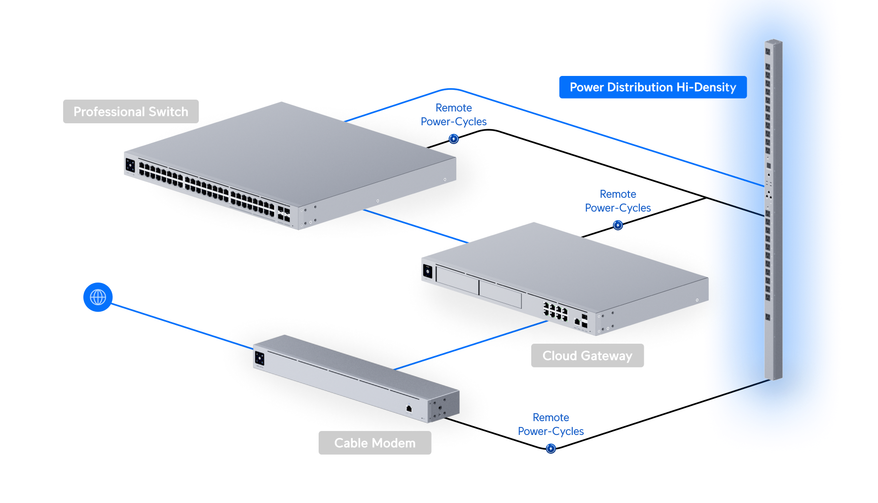 Ubiquiti UniFi Power Distribution Pro USP-PDU-HD 網絡拓撲圖