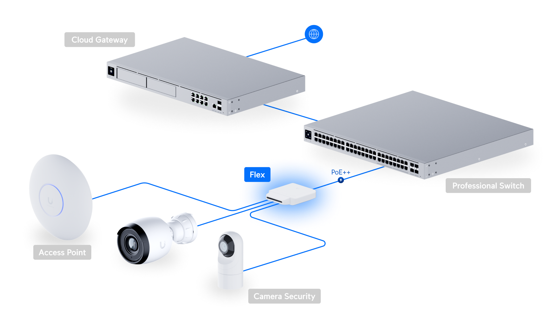 Ubiquiti UniFi Switch Flex USW-Flex 網絡拓撲圖