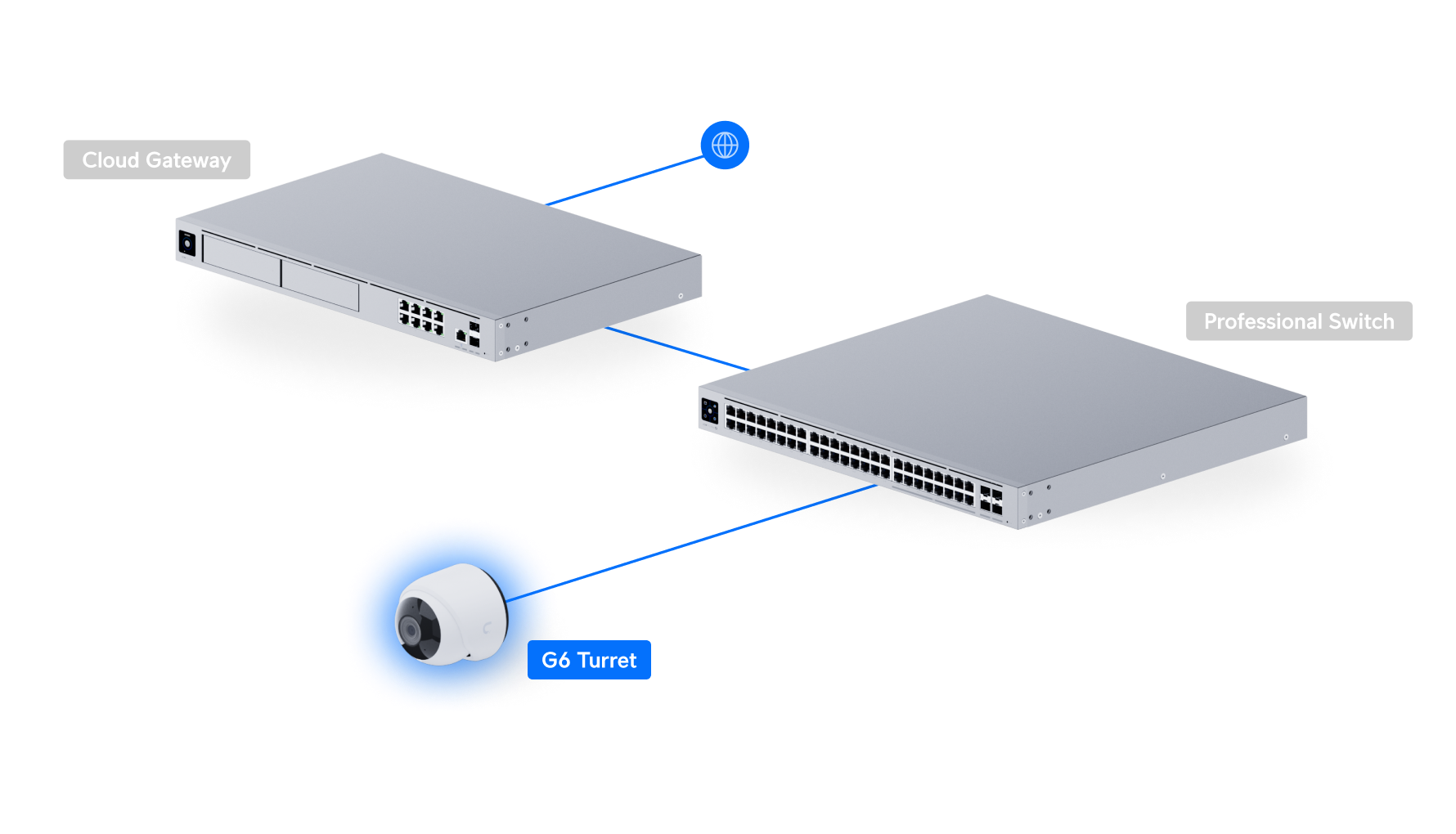 Ubiquiti UniFi Camera G6 Turret UVC-G6-Turret 網絡拓撲圖
