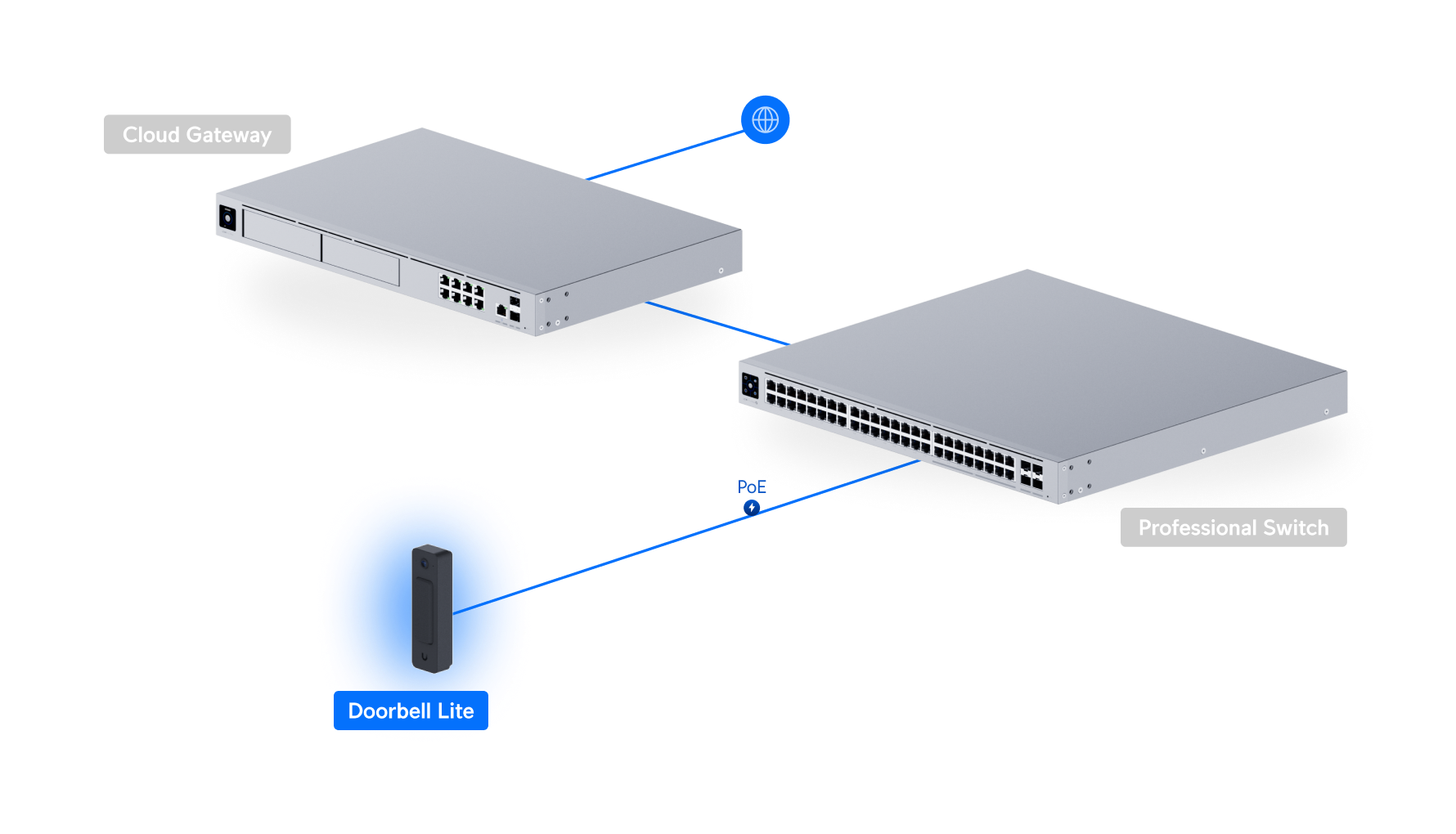 Ubiquiti UniFi Doorbell Lite UVC-Doorbell-Lite 網絡拓撲圖