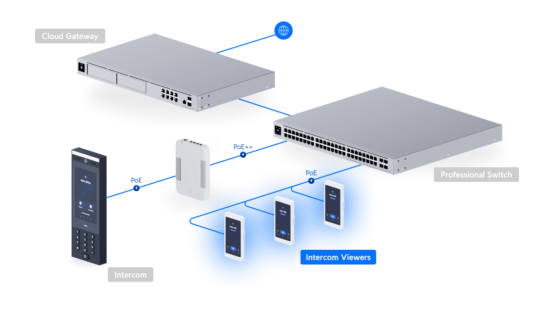 Ubiquiti UniFi Access Intercom Viewer UA-Intercom-Viewer 網絡拓撲圖