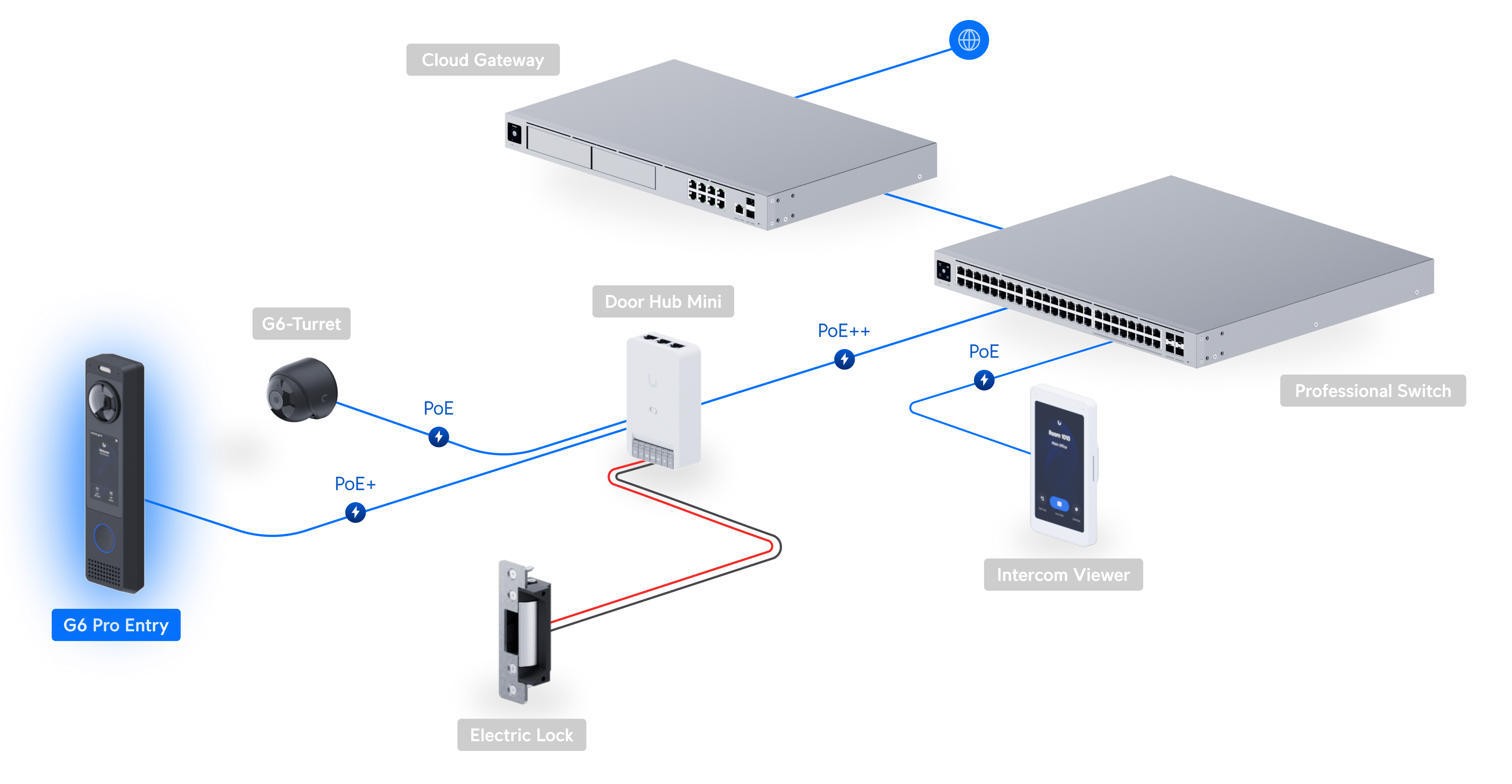 Ubiquiti UniFi Reader G6 Pro Entry UVC-G6-Pro-Entry 網絡拓撲圖