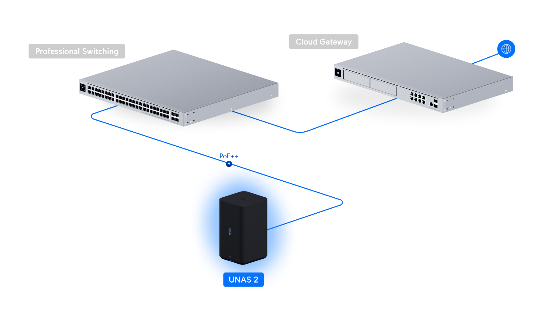 Ubiquiti UniFi UNAS 2 UNAS-2 網絡拓撲圖
