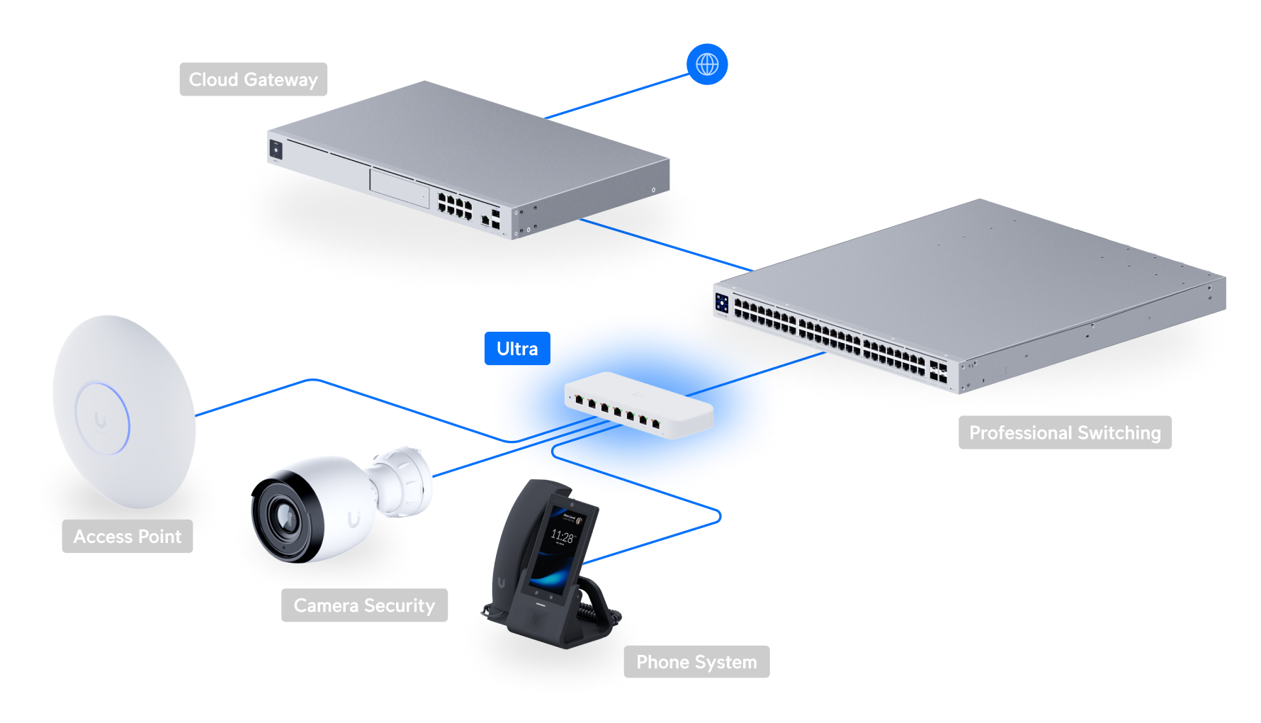 Ubiquiti UniFi Switch Ultra USW-Ultra 網絡拓撲圖