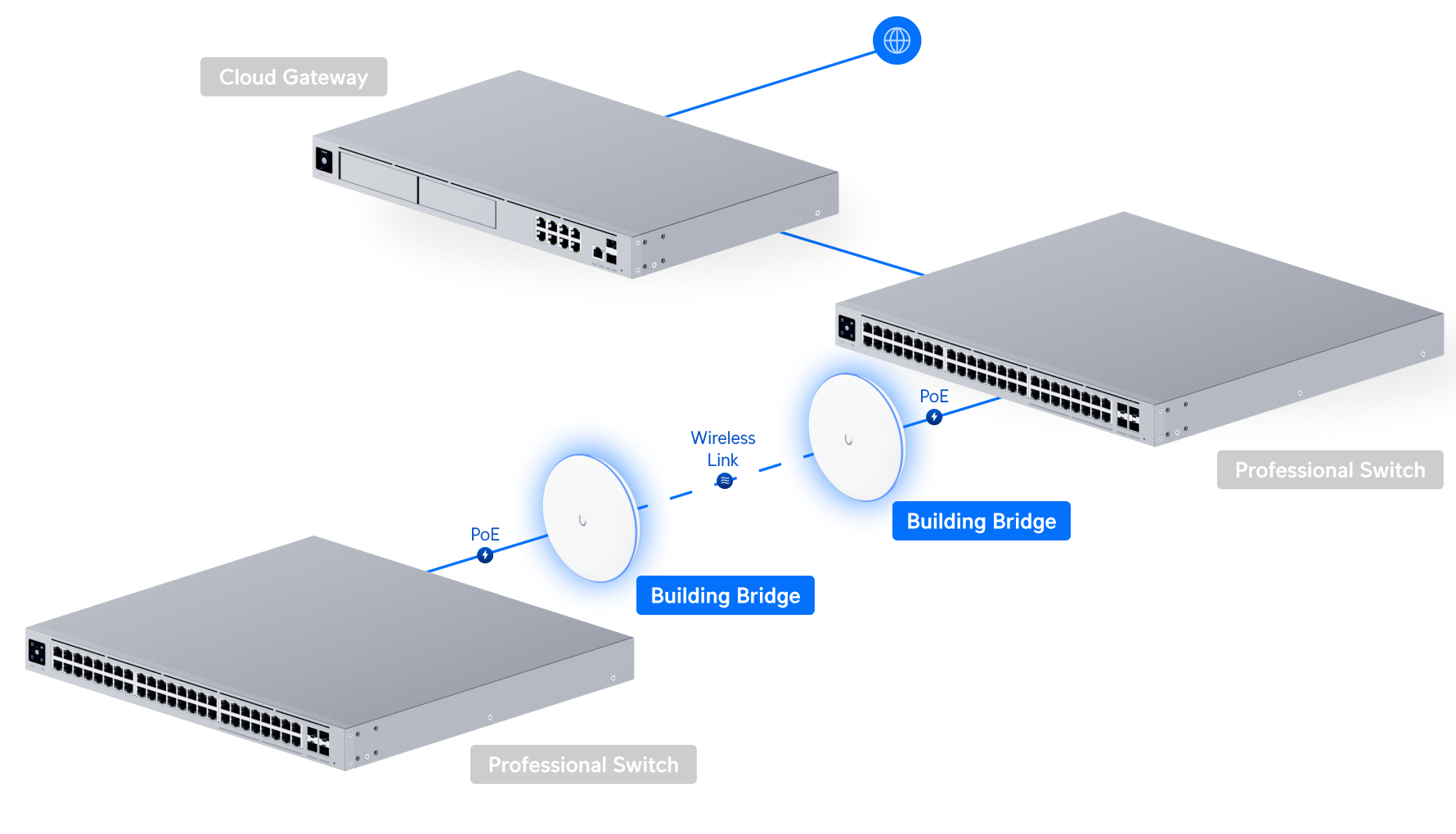 Ubiquiti UniFi Building-to-Building Bridge UBB 網絡拓撲圖