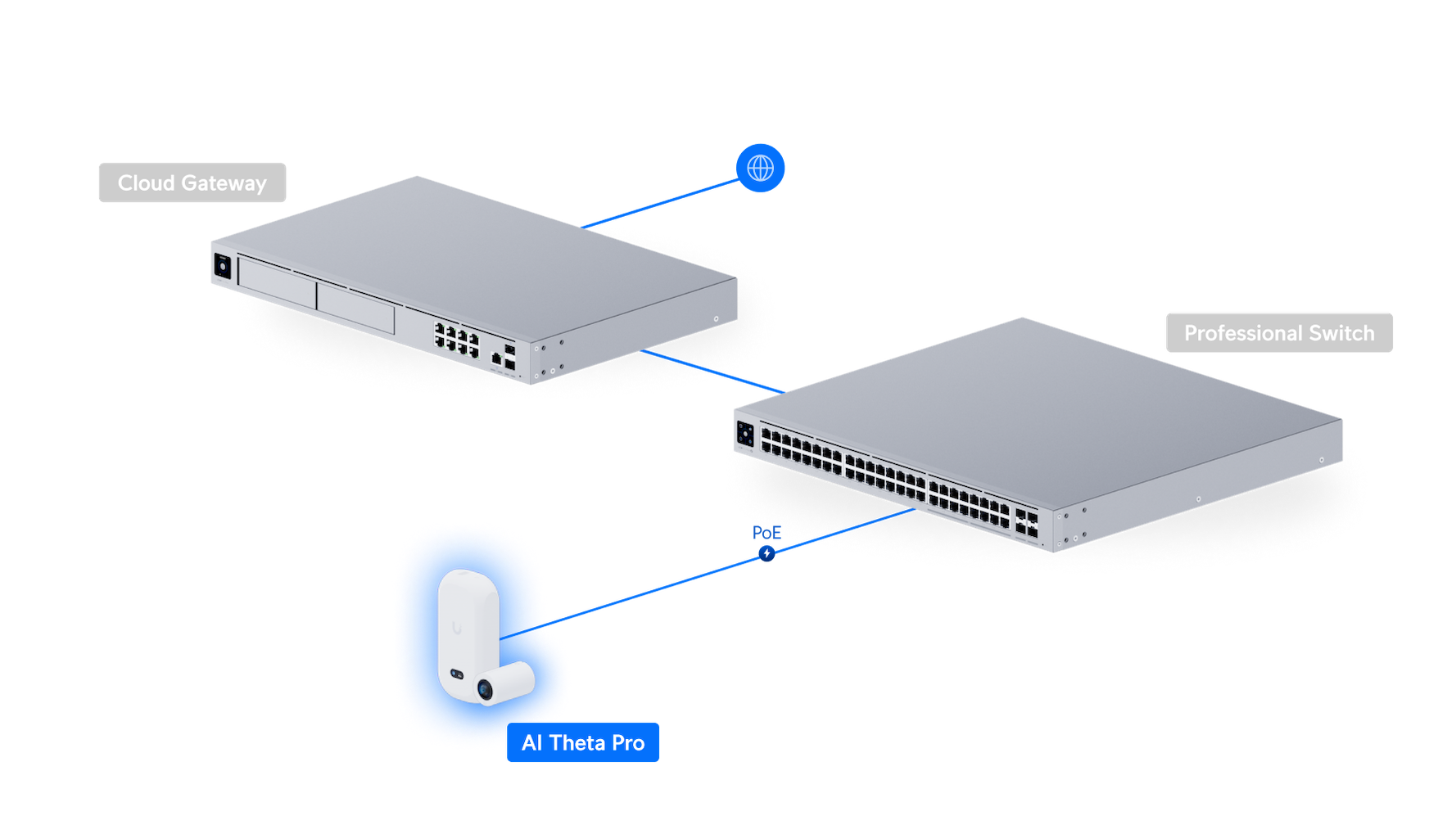 Ubiquiti UniFi Camera AI Theta Pro UVC-AI-Theta-Pro 網絡拓撲圖