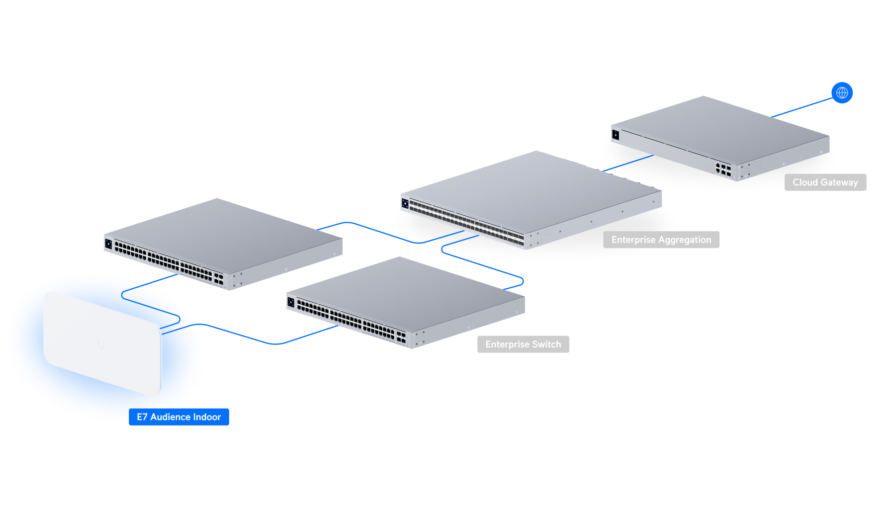 Ubiquiti UniFi Access Point E7 Audience E7-Audience-Indoor 網絡拓撲圖