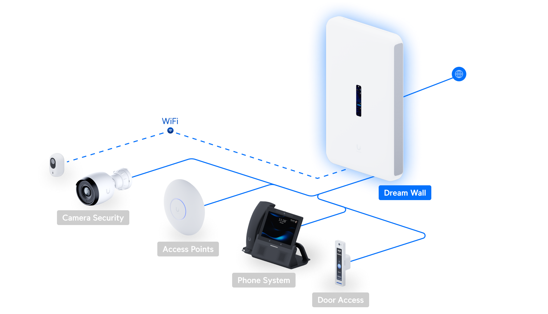Ubiquiti UniFi Dream Wall UDW 網絡拓撲圖