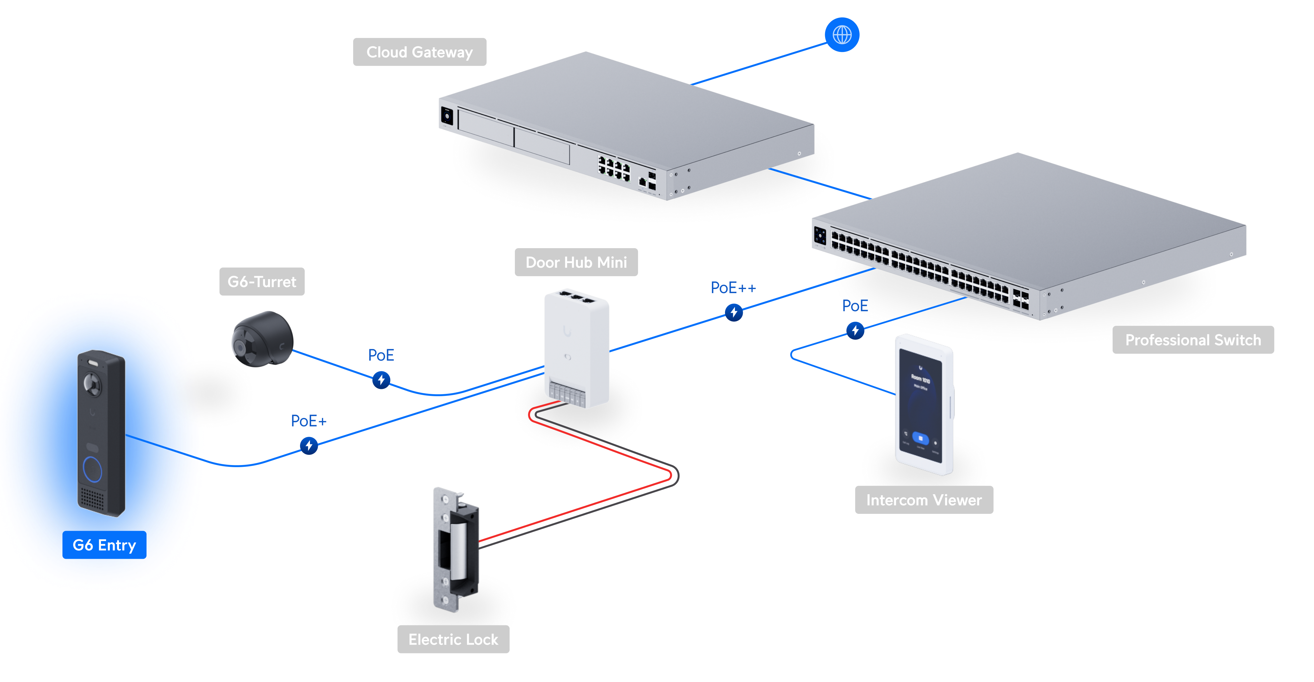 Ubiquiti UniFi Reader G6 Pro Entry UVC-G6-Entry 網絡拓撲圖
