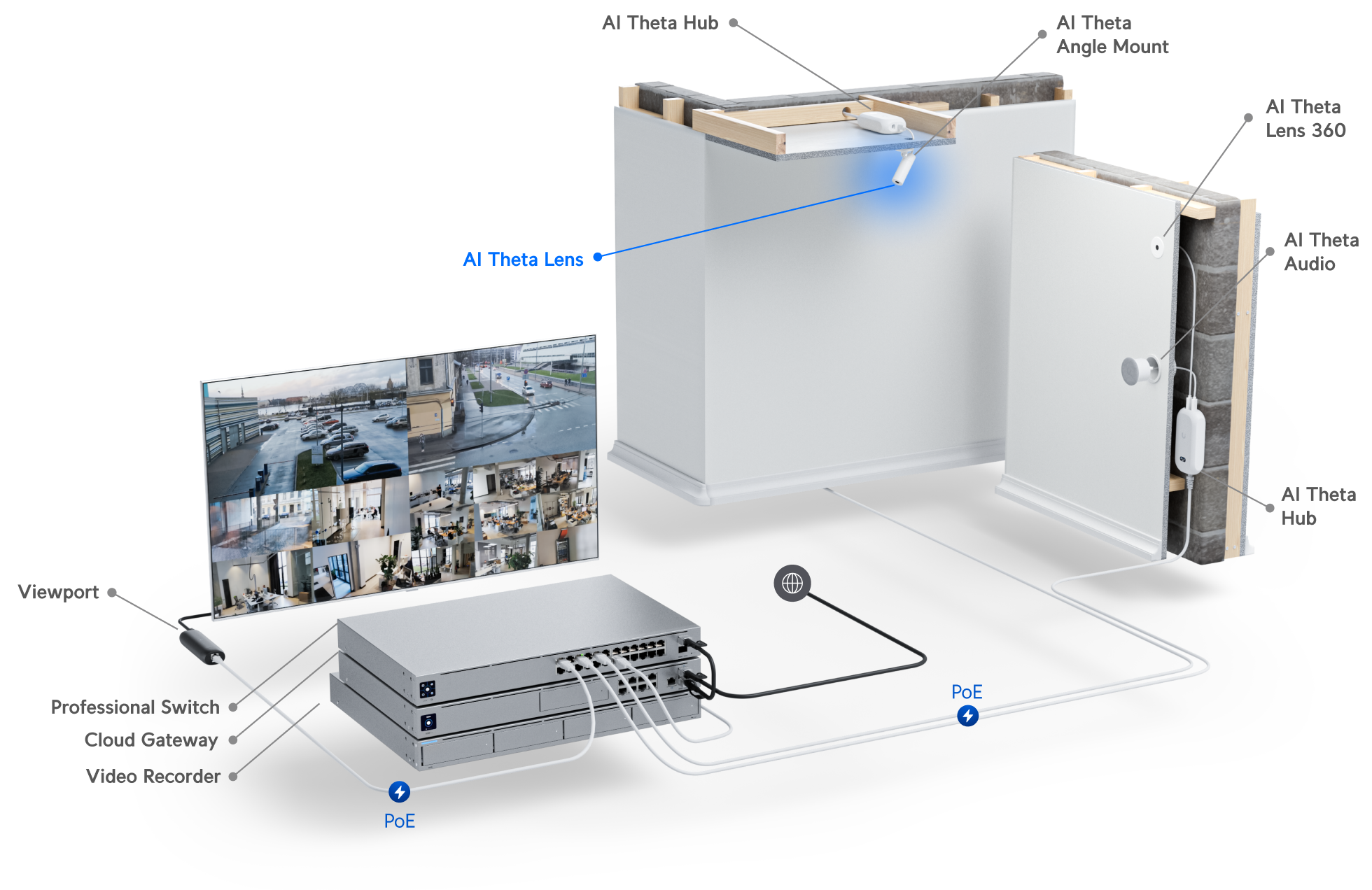 Ubiquiti UniFi AI Theta Pro Long-Distance Lens UVC-AI-Theta-Lens 網絡拓撲圖