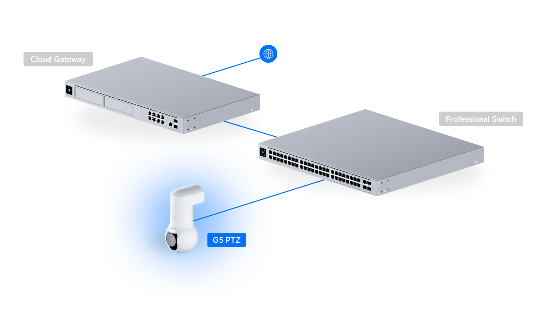 Ubiquiti UniFi Camera G5 PTZ UVC-G5-PTZ 網絡拓撲圖