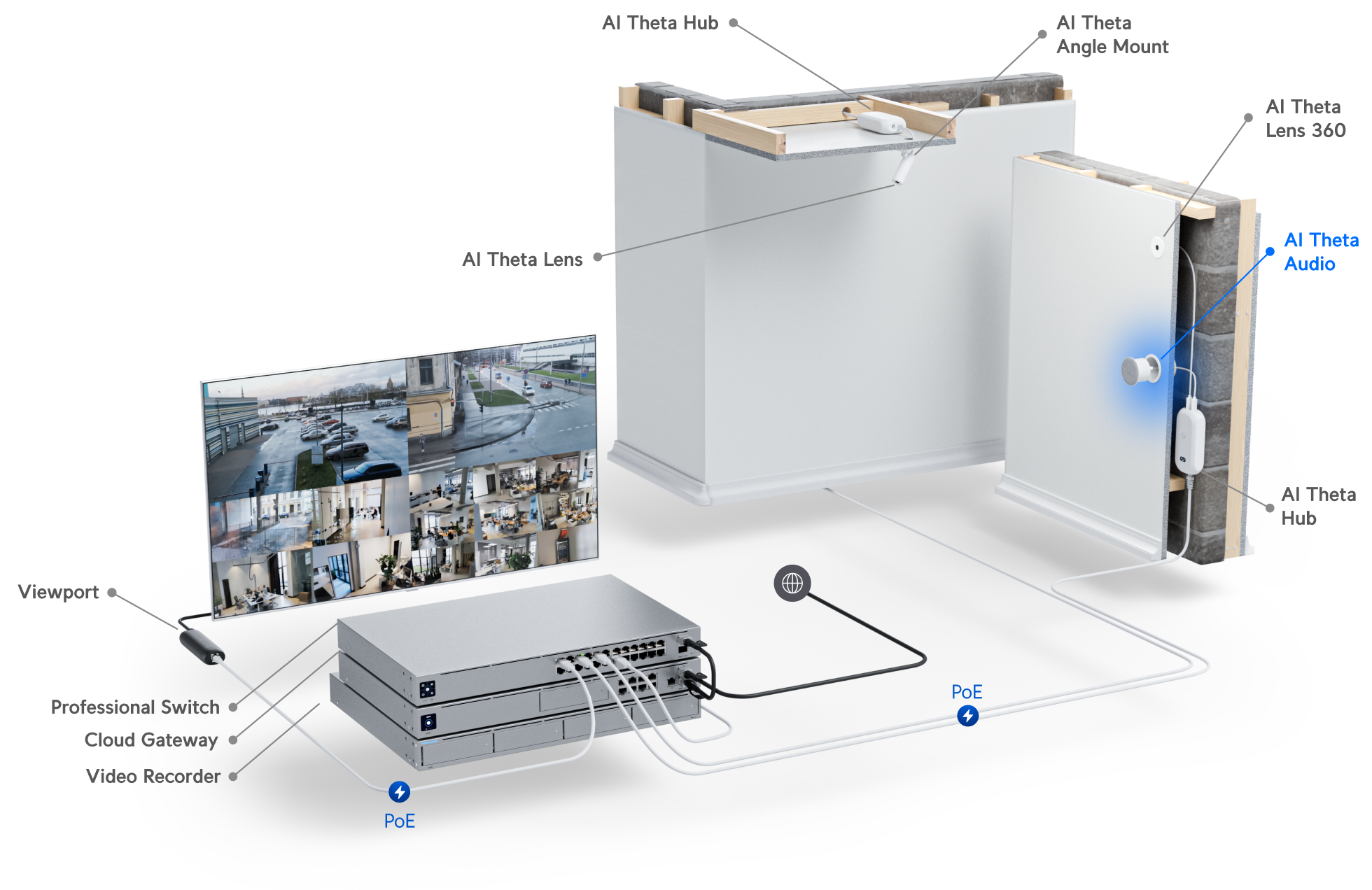 Ubiquiti UniFi AI Theta Audio UVC-AI-Theta-Audio 網絡拓撲圖