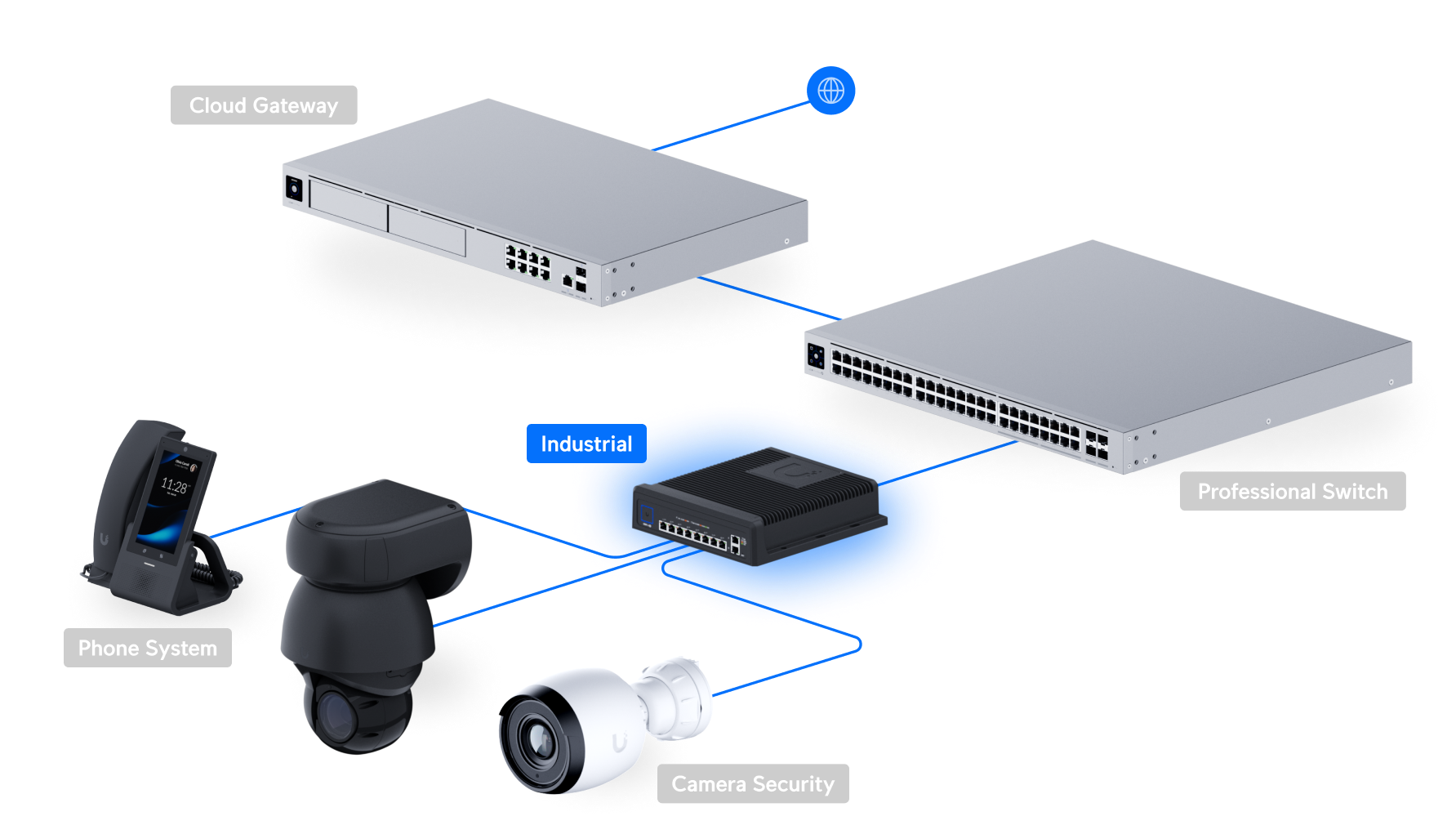 Ubiquiti UniFi Industrial USW-Industrial 網絡拓撲圖