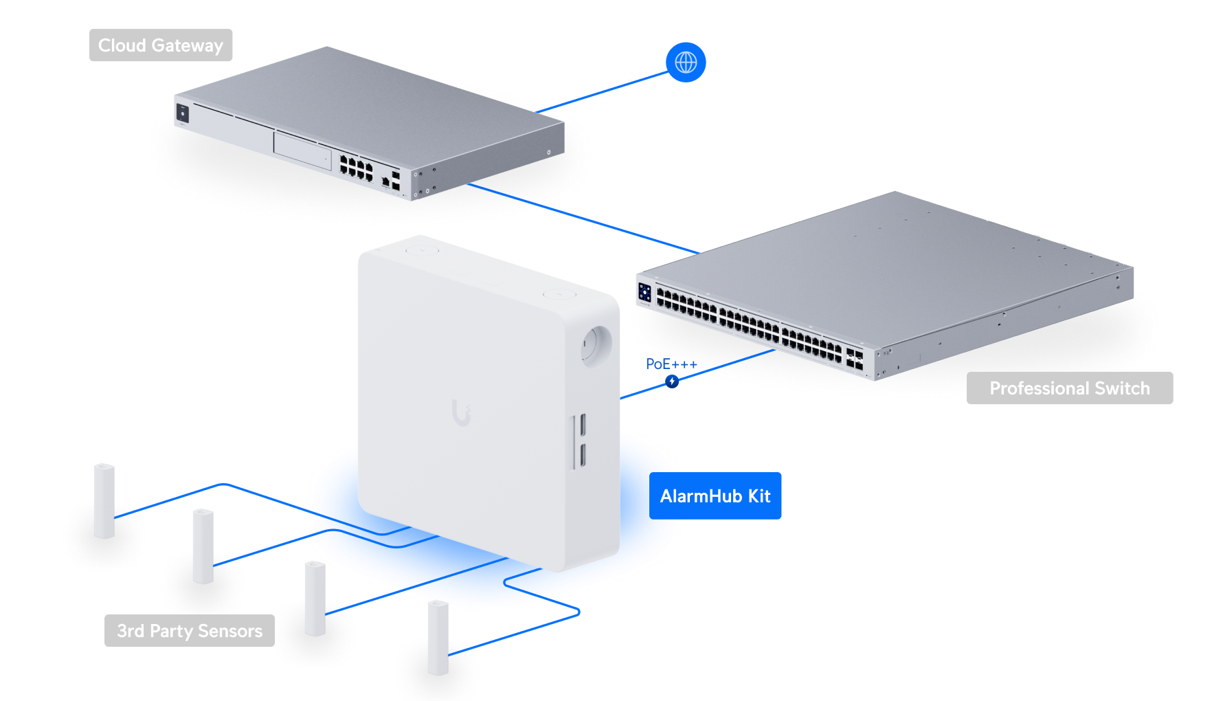 Ubiquiti UniFi Protect Alarm Hub Kit UP-AlarmHub-Kit 網絡拓撲圖