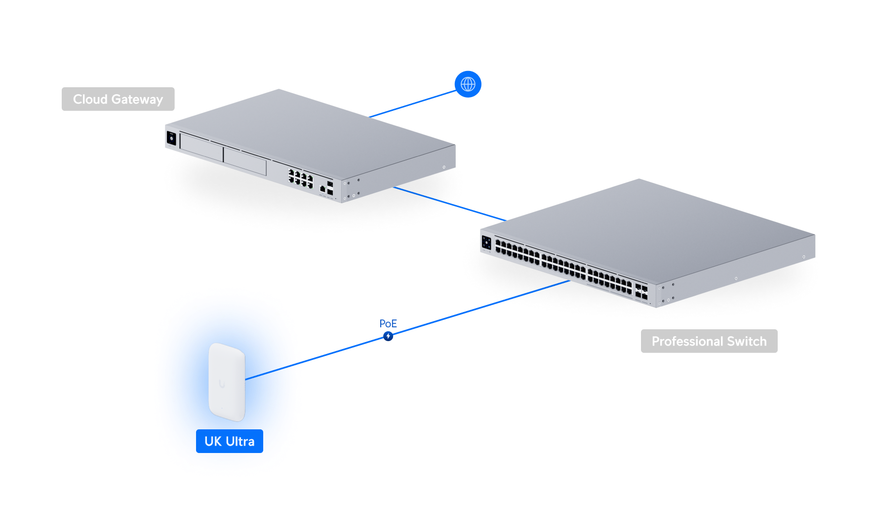 Ubiquiti UniFi Swiss Army Knife UK-Ultra 網絡拓撲圖