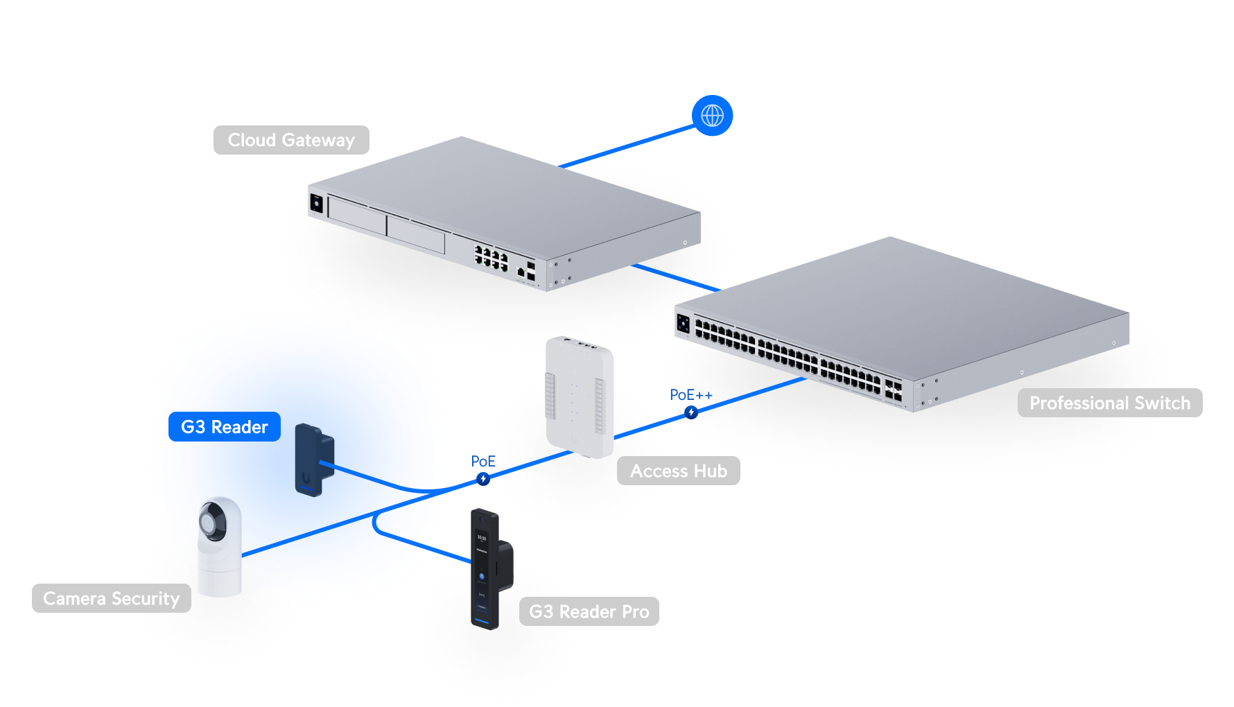 Ubiquiti UniFi Access G3 Reader UA-G3 網絡拓撲圖