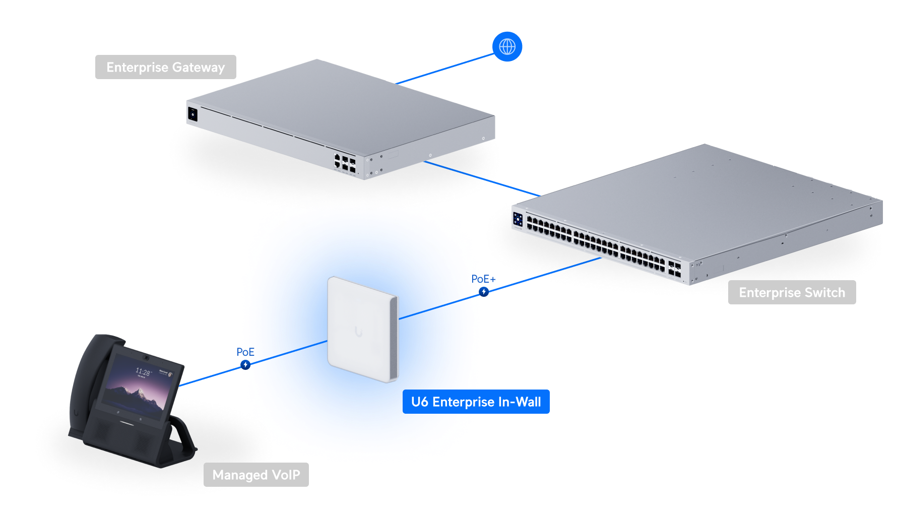 Ubiquiti UniFi Access Point U6 Enterprise In-Wall U6-Enterprise-IW 網絡拓撲圖